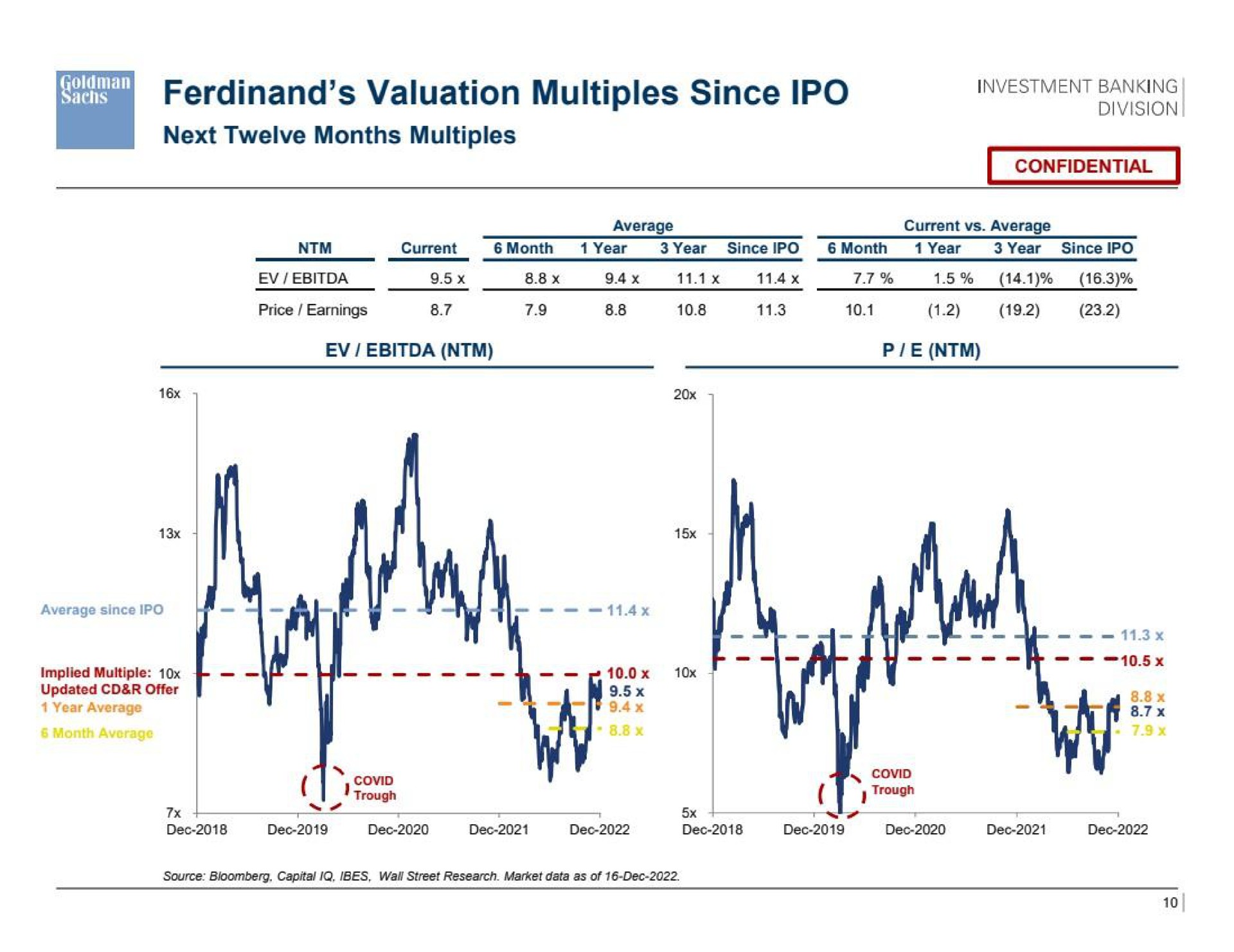 valuation multiples since | Goldman Sachs