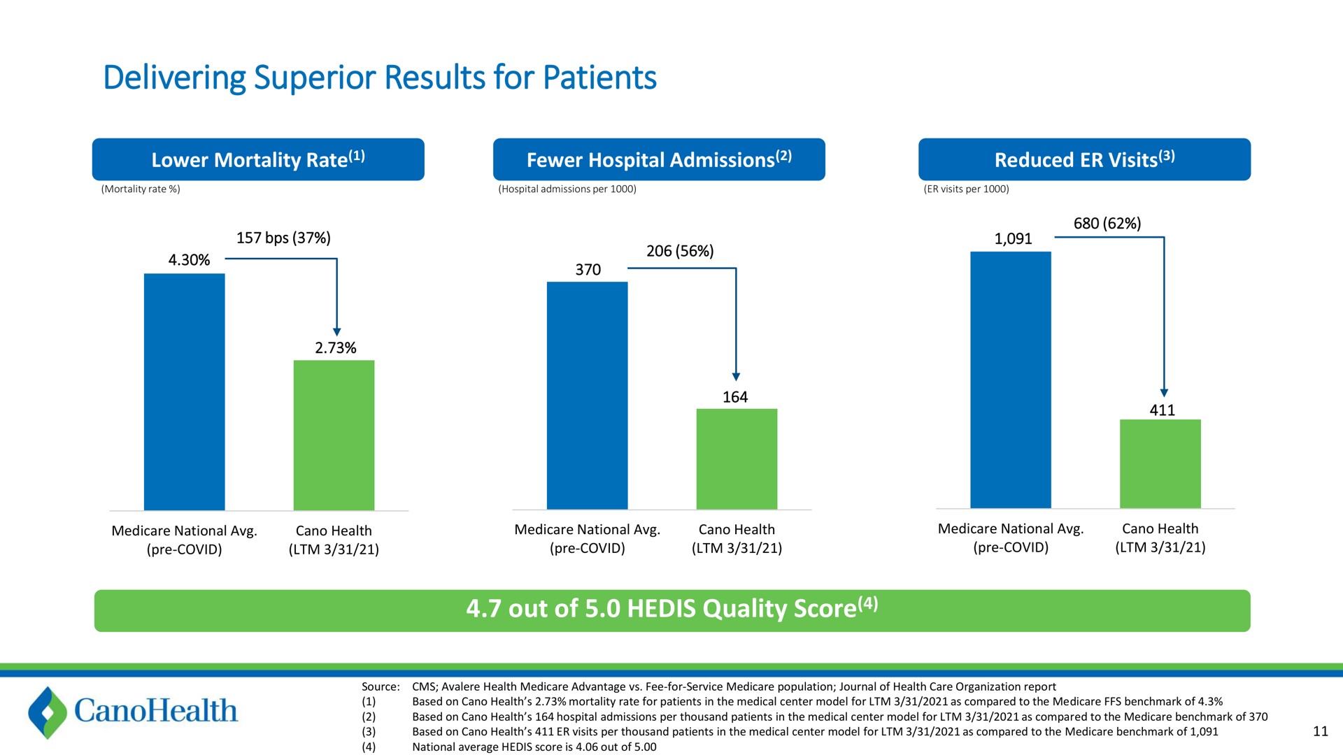 delivering superior results for patients out of quality score | Cano Health