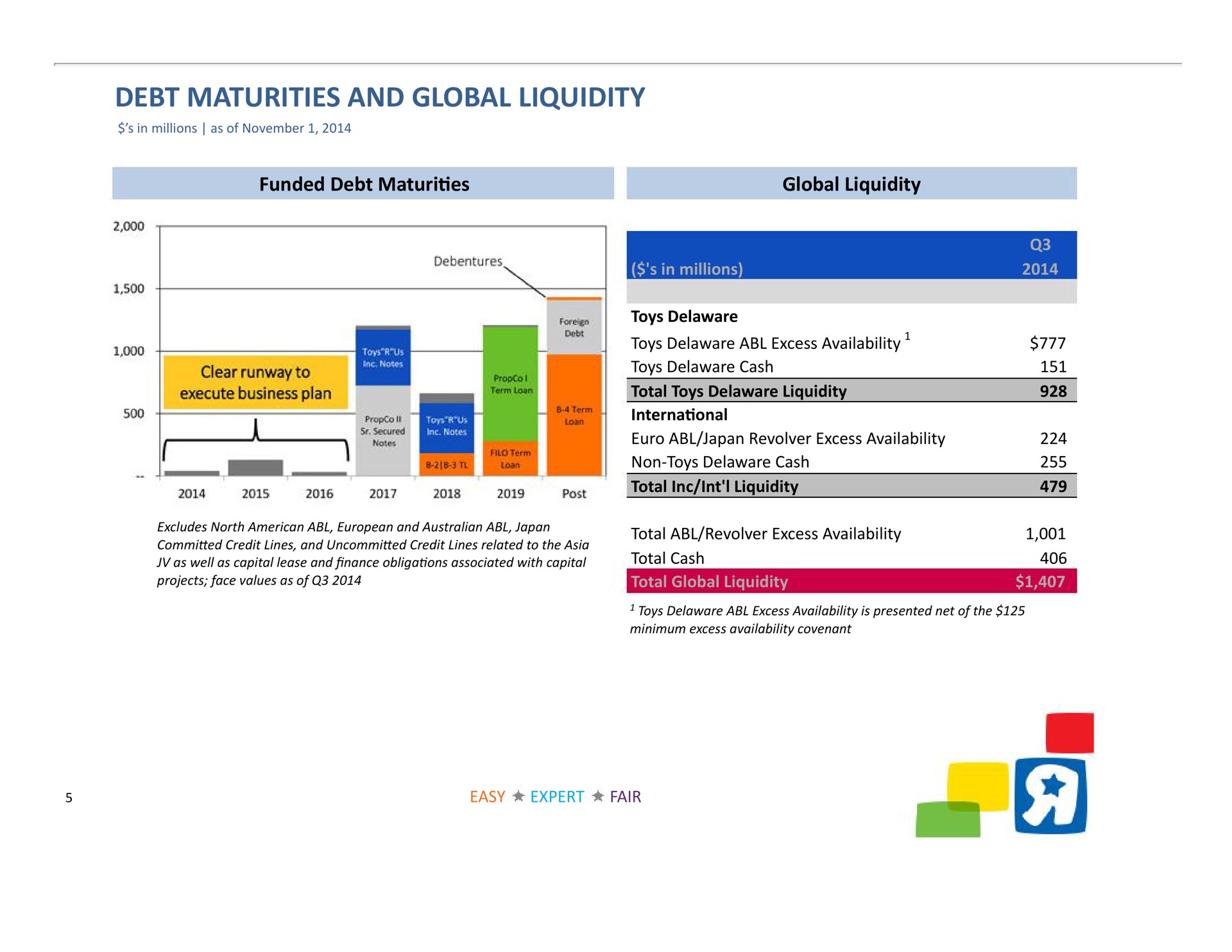 debt maturities and global liquidity funded debt global liquidity | Toys R Us