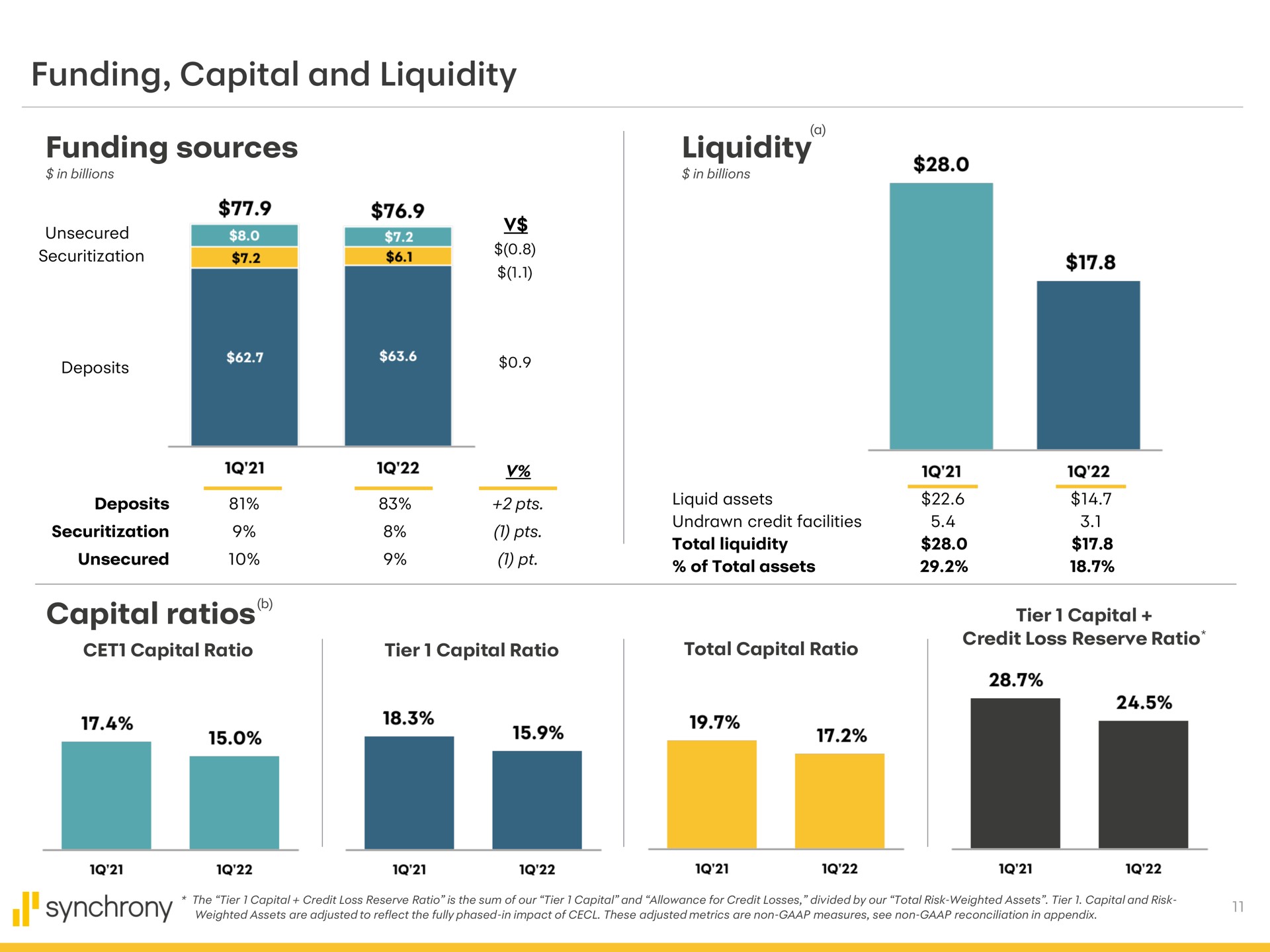 funding capital and liquidity funding sources liquidity capital ratios unsecured | Synchrony Financial
