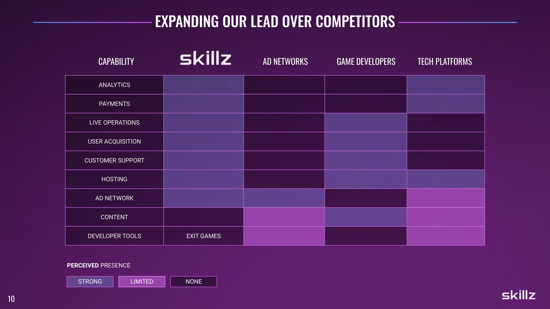 expanding our lead over competitors as is soe | Skillz