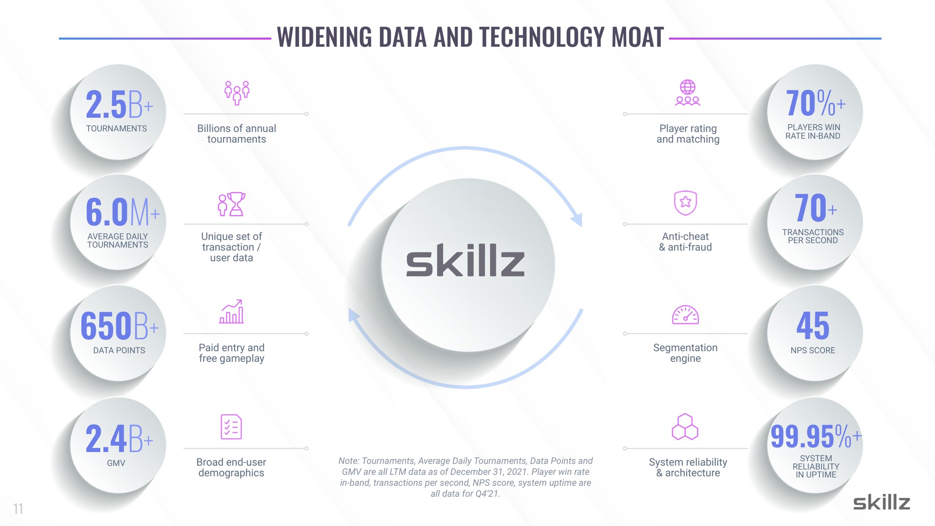 widening data and technology moat | Skillz