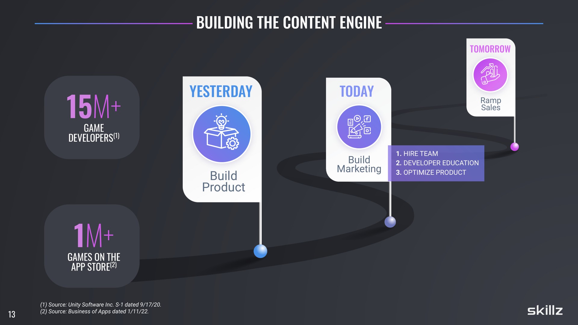 building the content engine yesterday today | Skillz