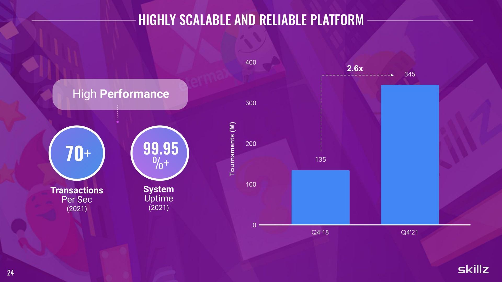 highly scalable and reliable platform high performance a | Skillz