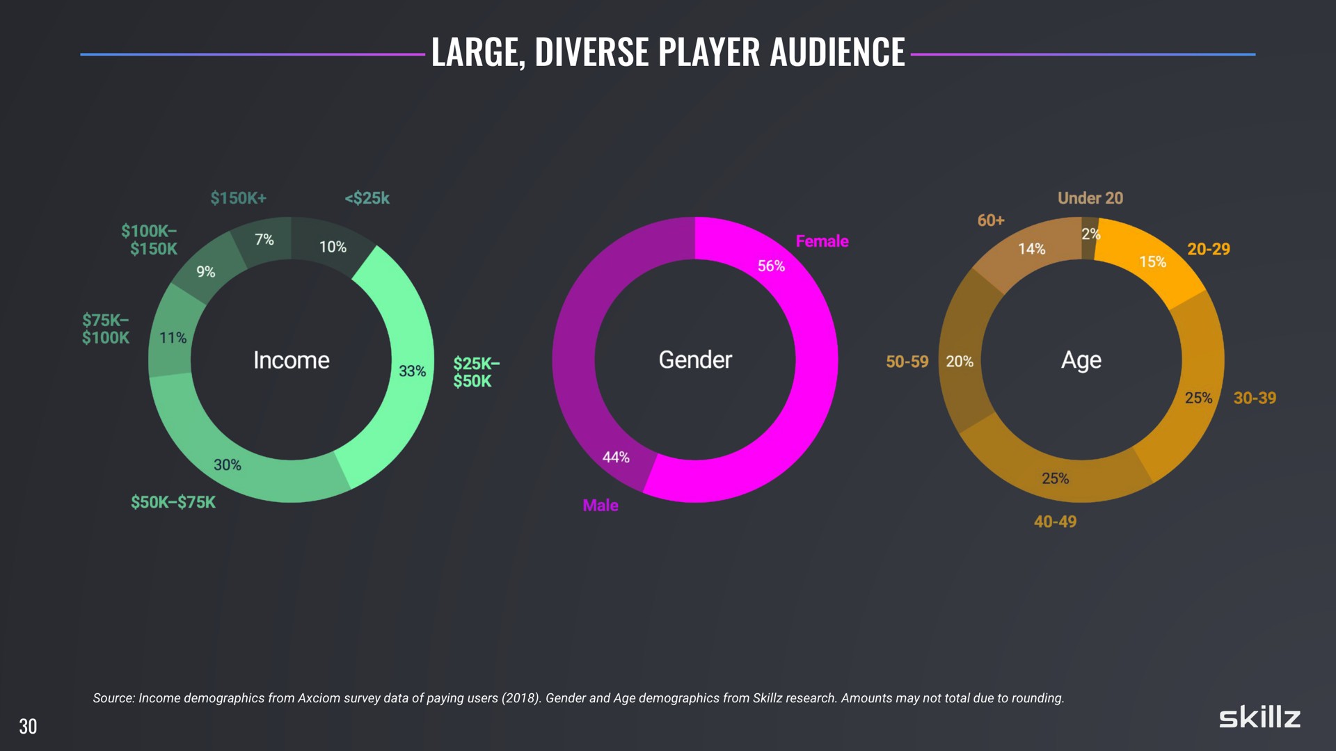 large diverse player audience | Skillz