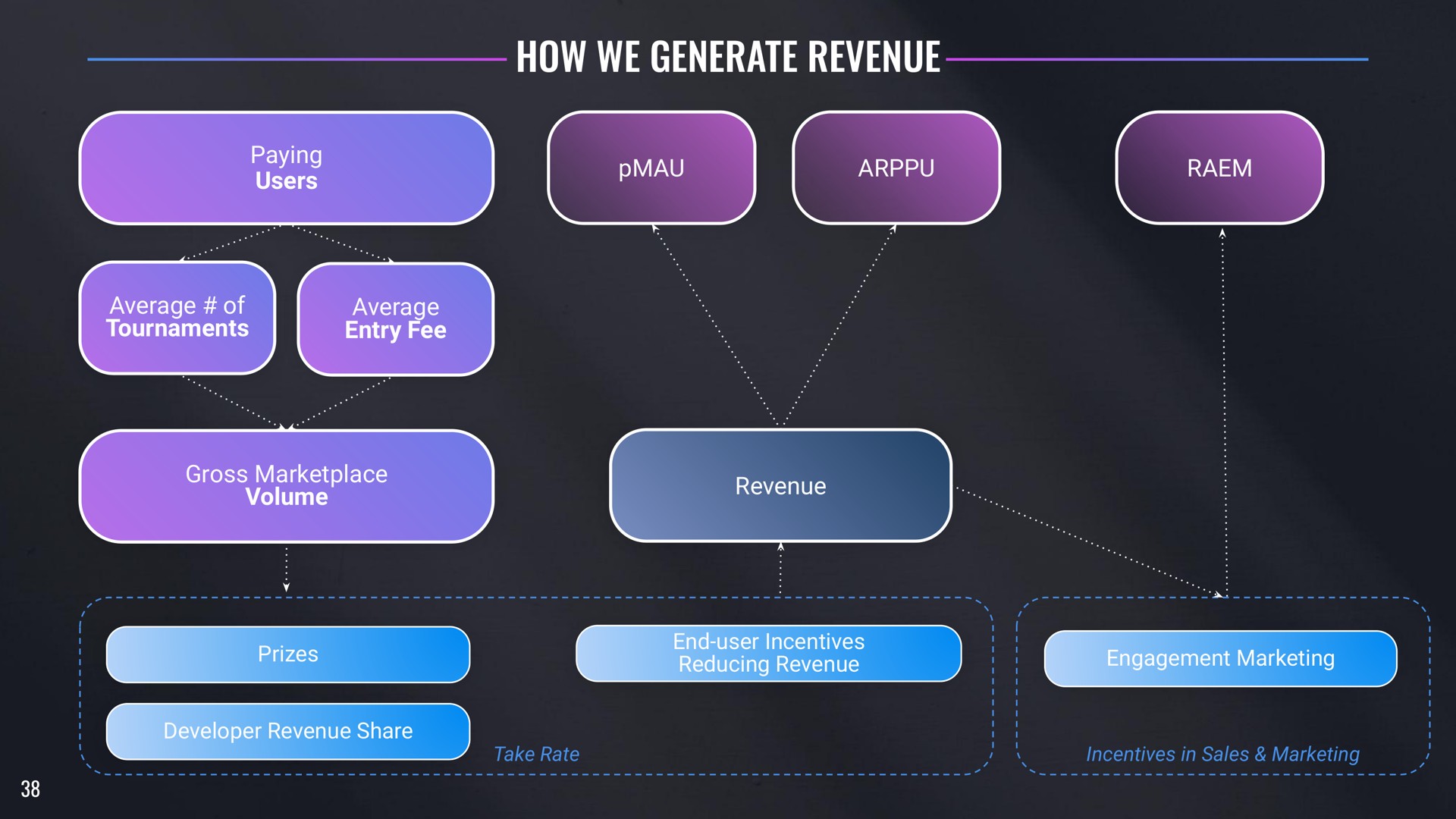 how we generate revenue tea | Skillz