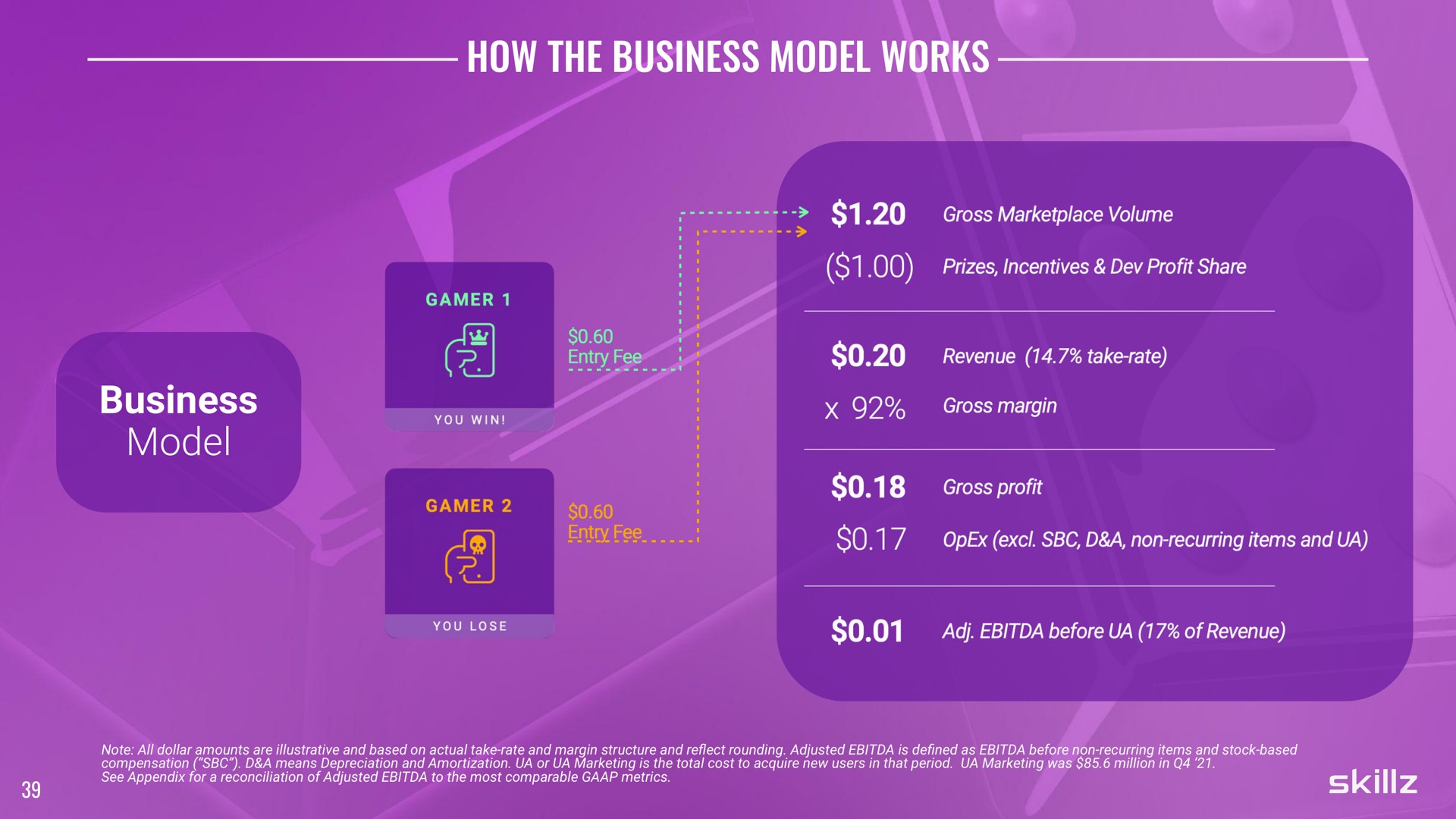how the business model works business model | Skillz