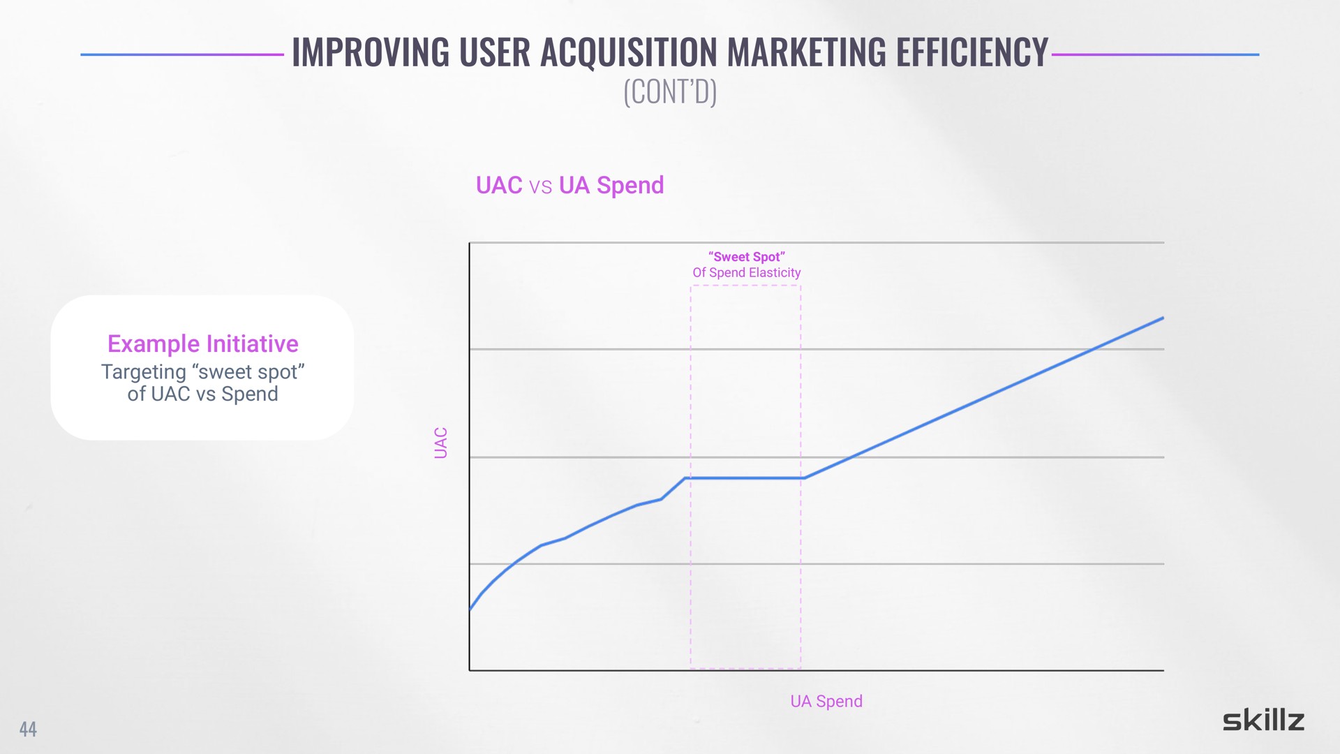 improving user acquisition marketing efficiency | Skillz