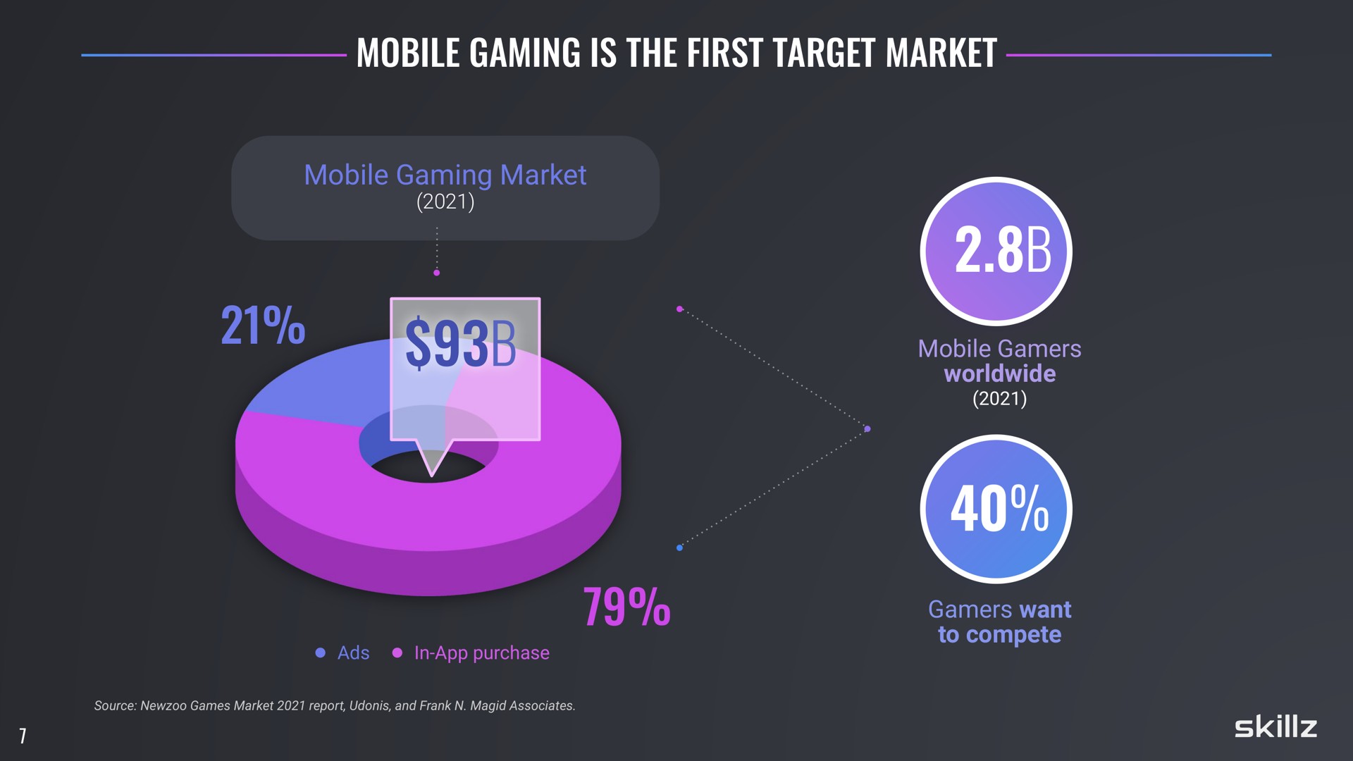mobile gaming is the first target market | Skillz