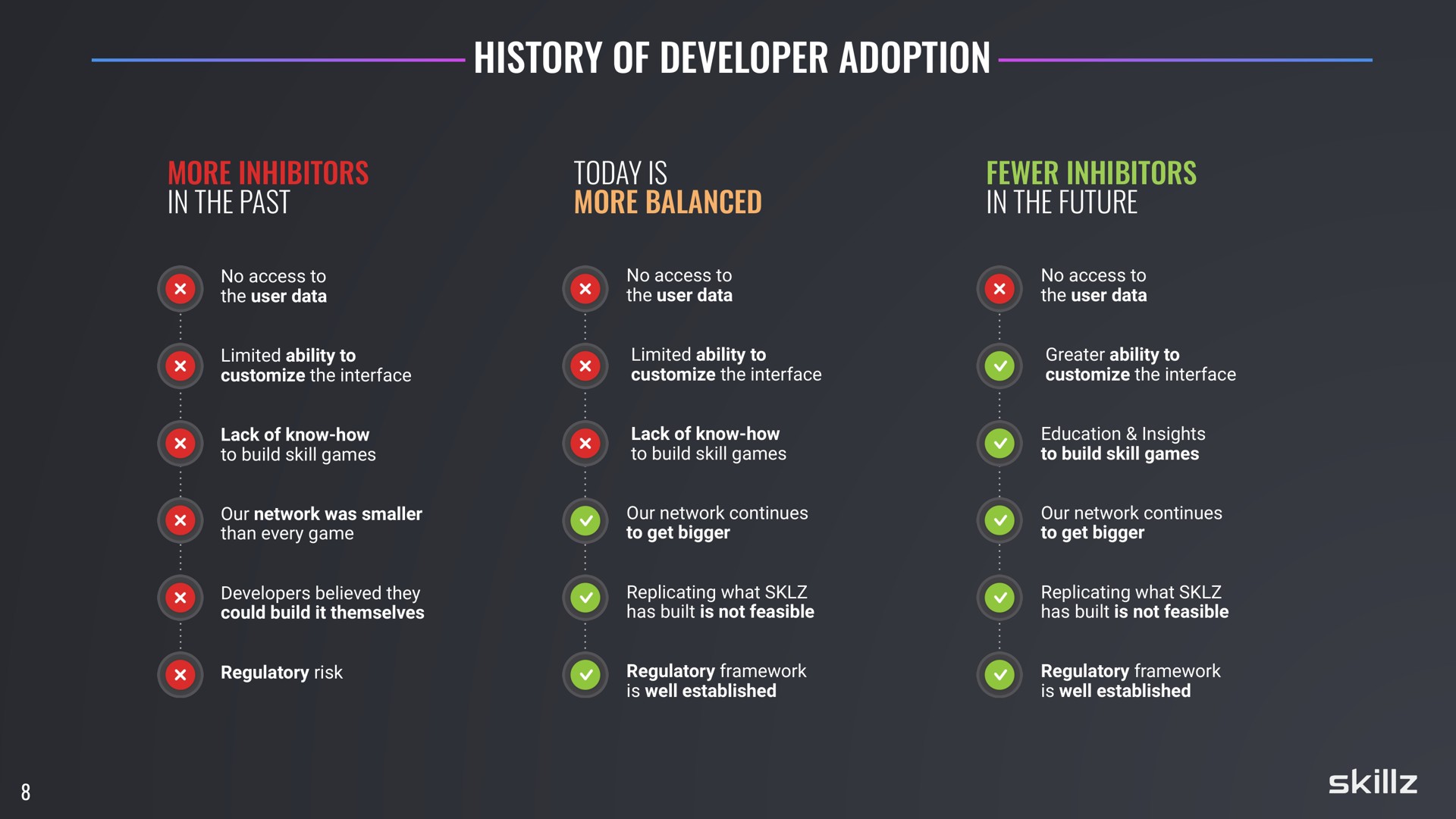 history of developer adoption | Skillz