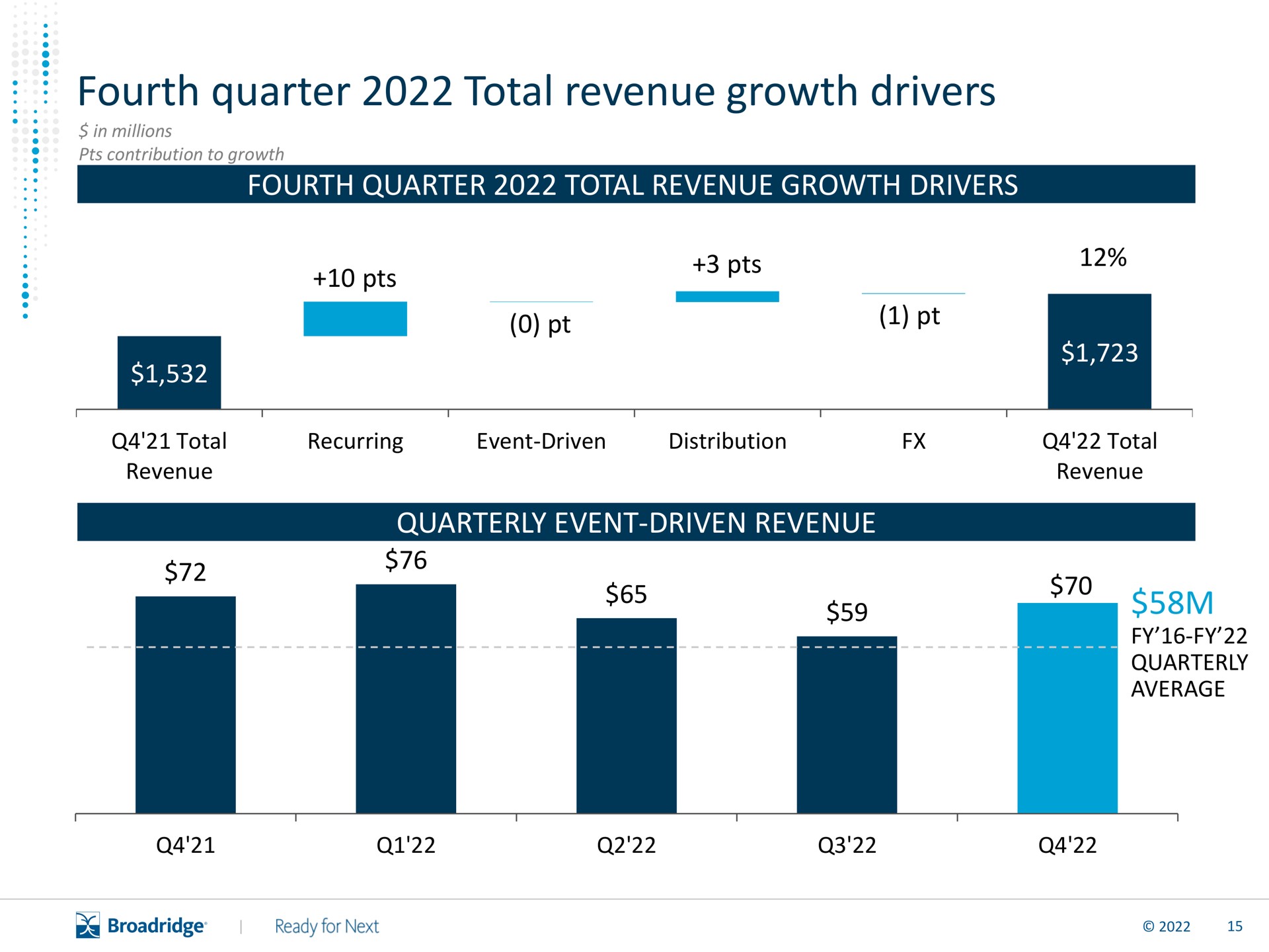 fourth quarter total revenue growth drivers soe | Broadridge Financial Solutions