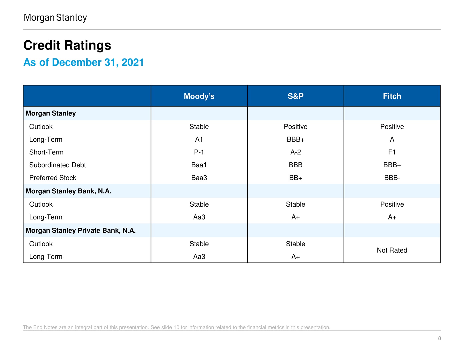 credit ratings as of | Morgan Stanley