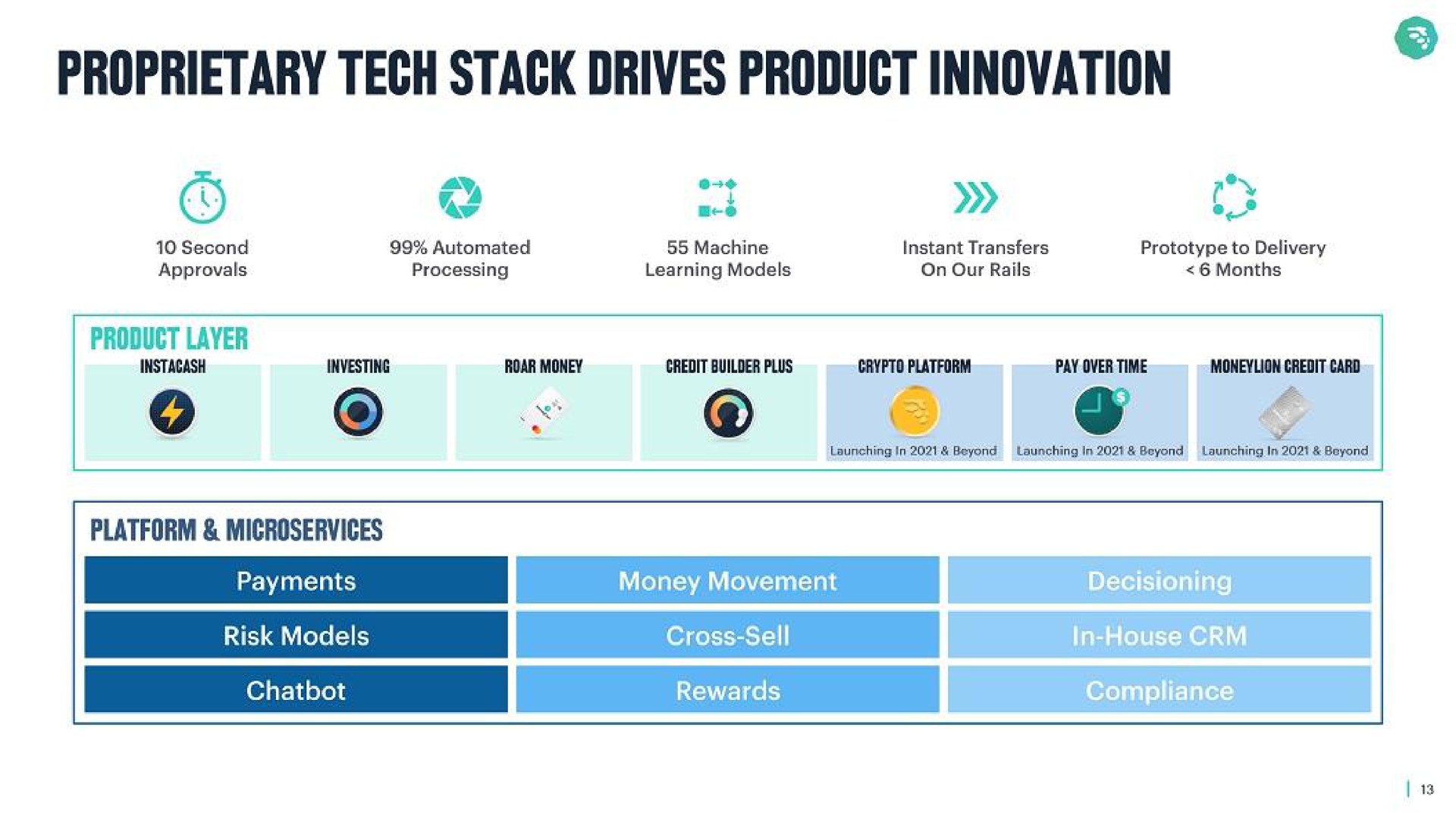 proprietary tech stack drives product innovation | MoneyLion