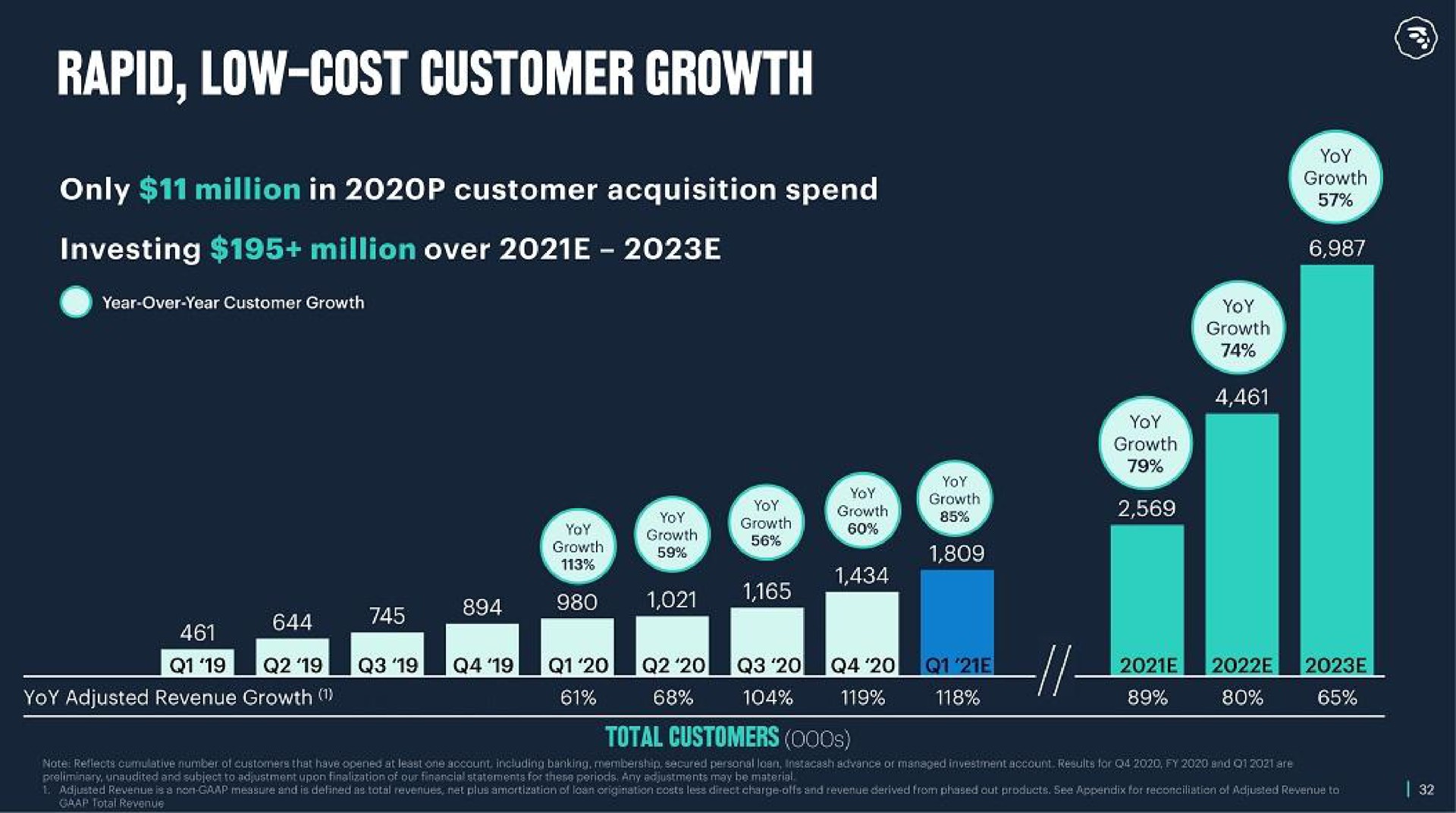 rapid low cost customer growth | MoneyLion