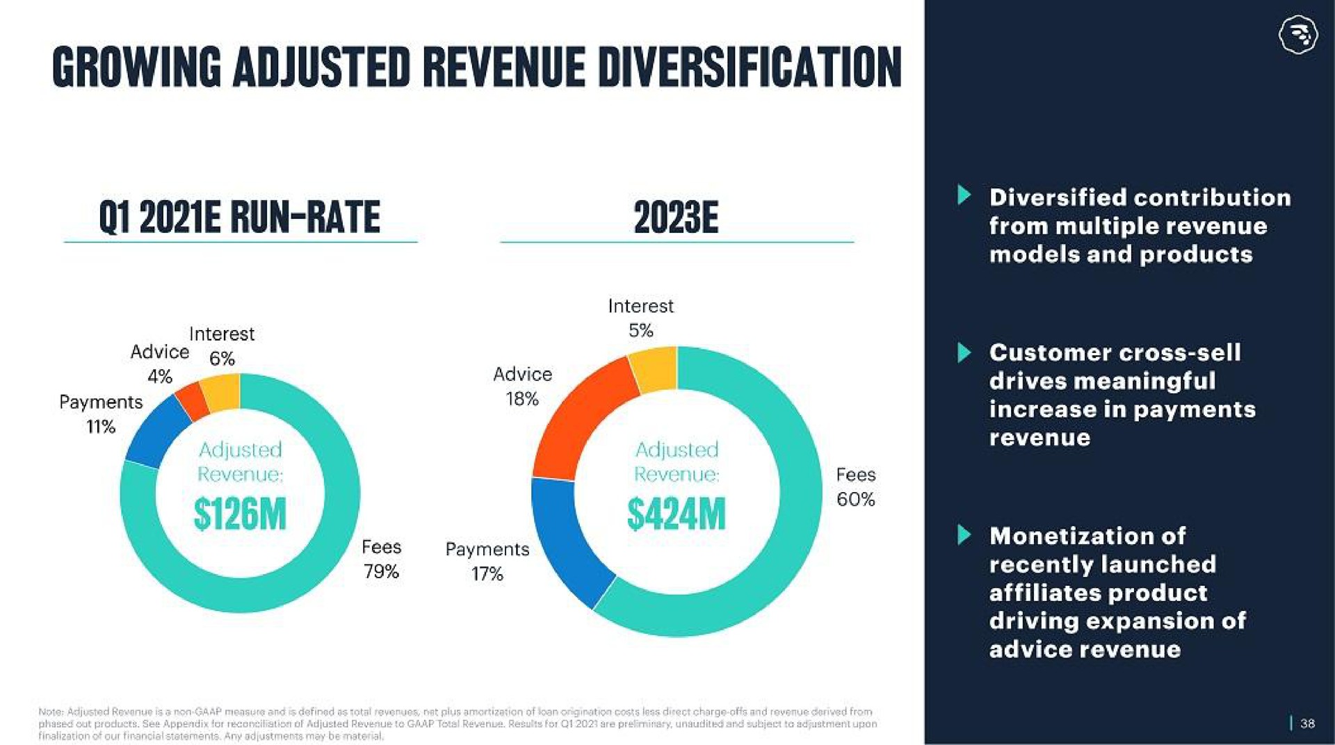 growing adjusted revenue diversification | MoneyLion