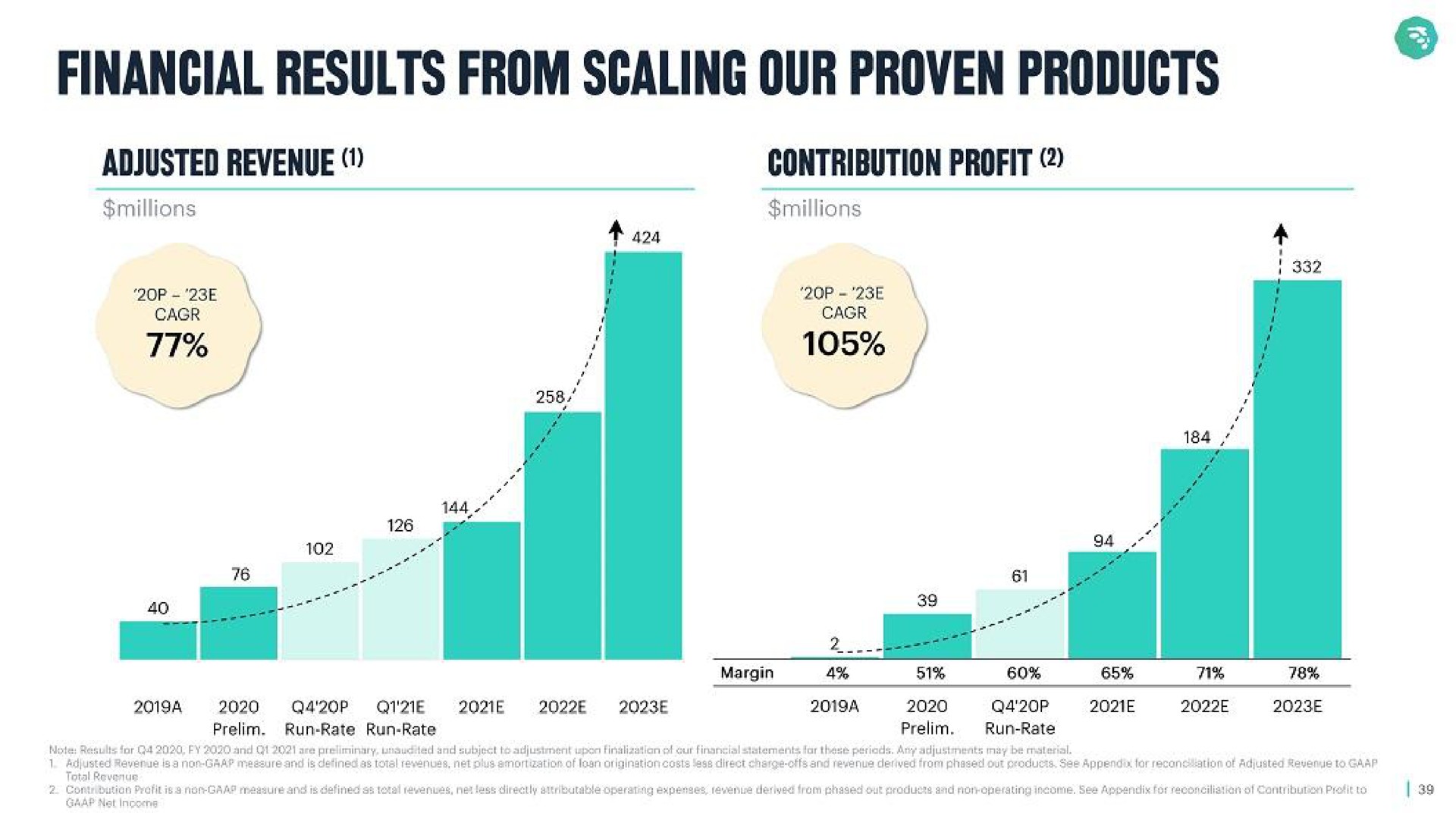 financial results from scaling our proven products | MoneyLion