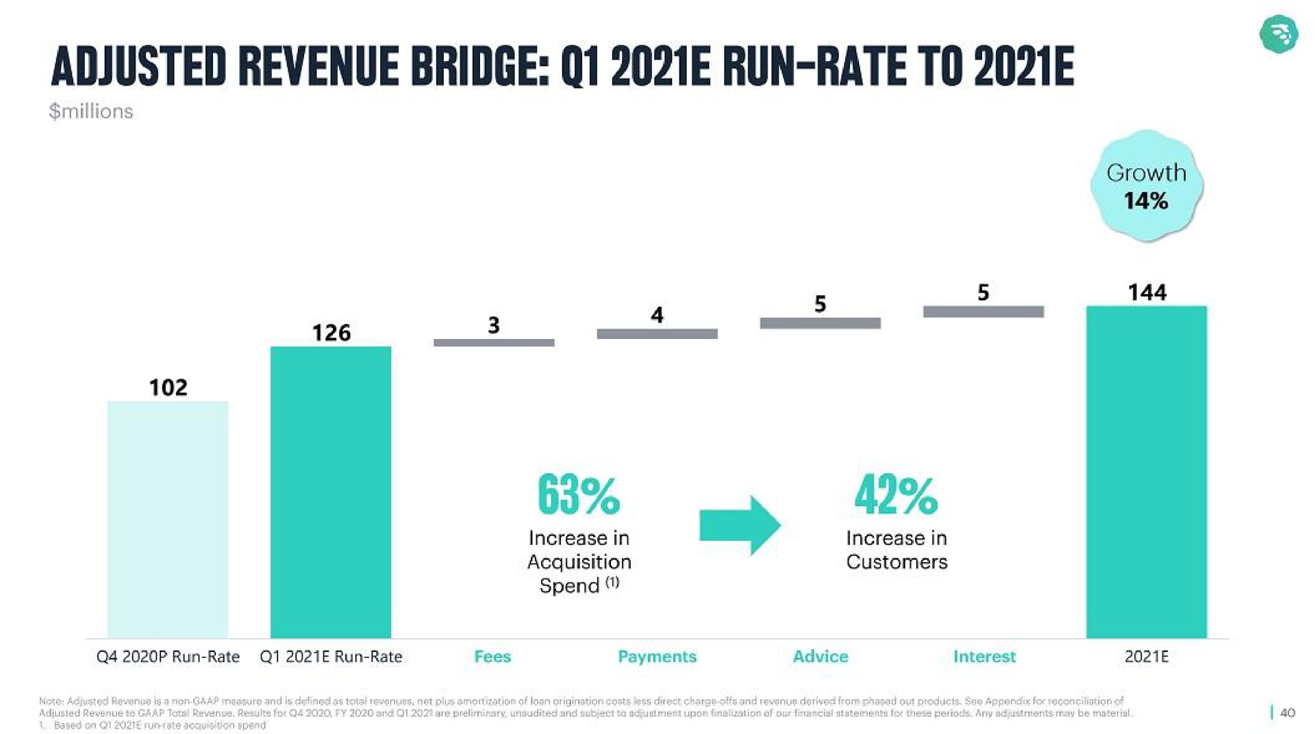 adjusted revenue bridge run rate to | MoneyLion