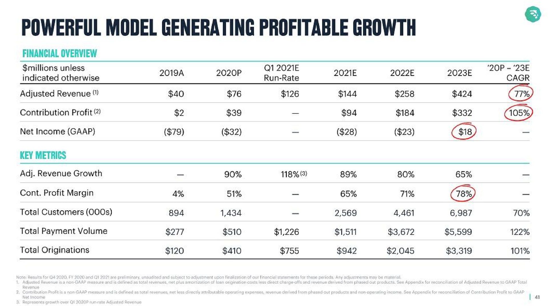 powerful model generating profitable growth | MoneyLion
