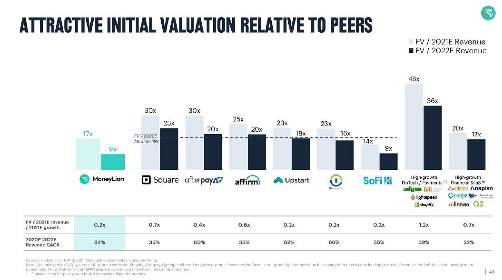 attractive initial valuation relative to peers | MoneyLion