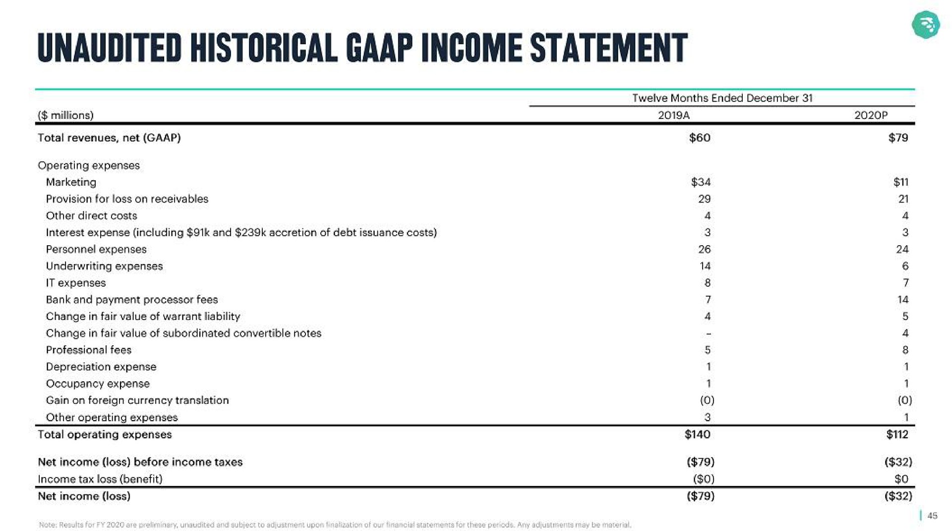 unaudited historical income statement | MoneyLion