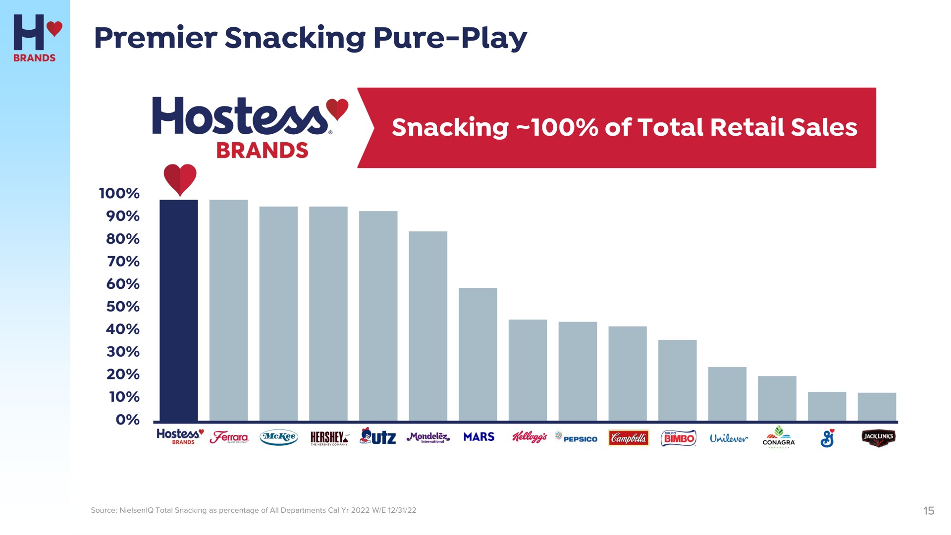 premier snacking pure play snacking of total retail sales | Hostess