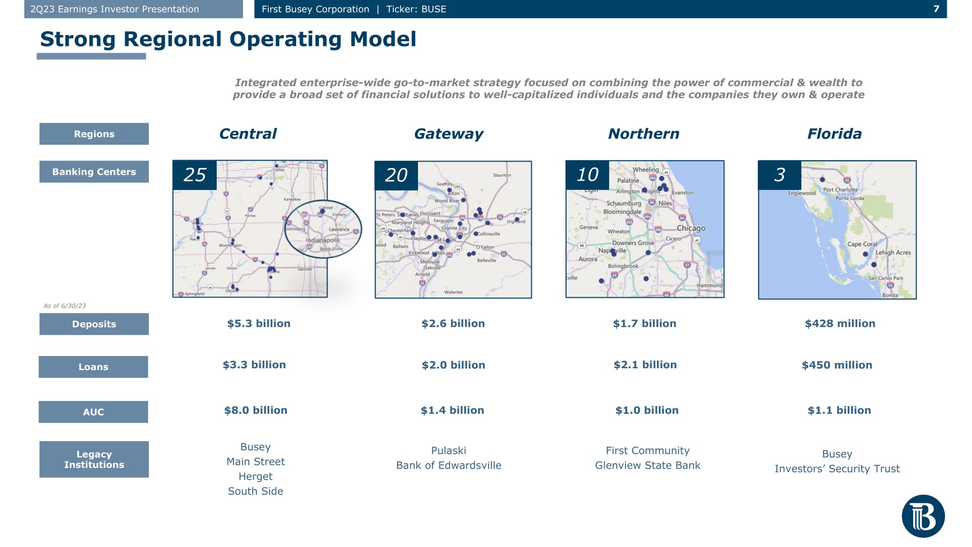 strong regional operating model central gateway northern billion billion billion billion i billion billion billion | First Busey
