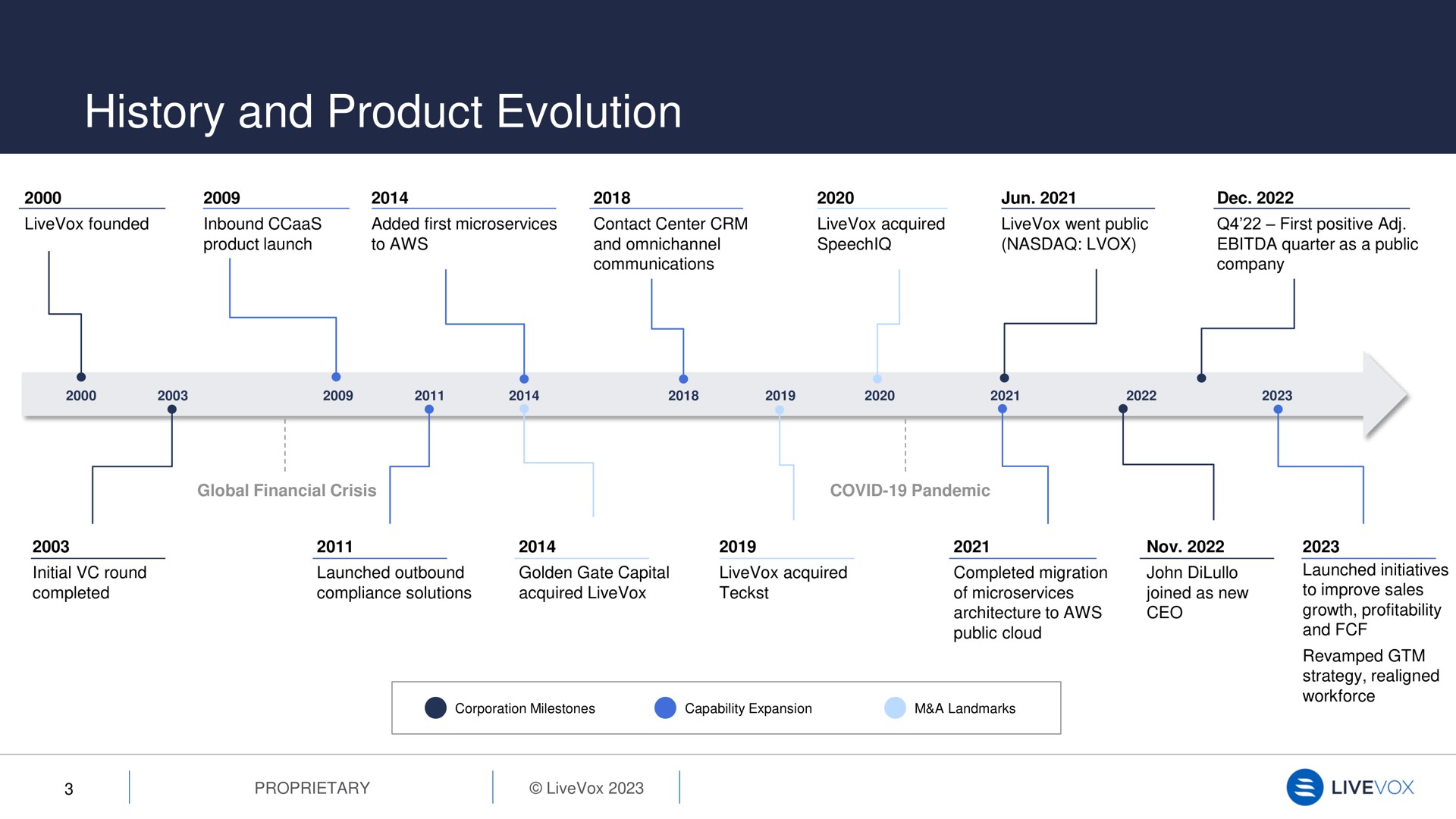 history and product evolution | LiveVox