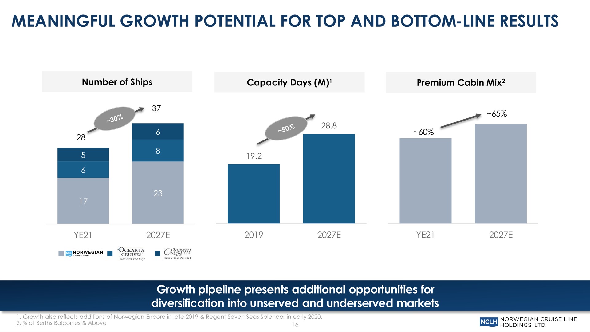 meaningful growth potential for top and bottom line results growth pipeline presents additional opportunities for diversification into unserved and markets | Norwegian Cruise Line