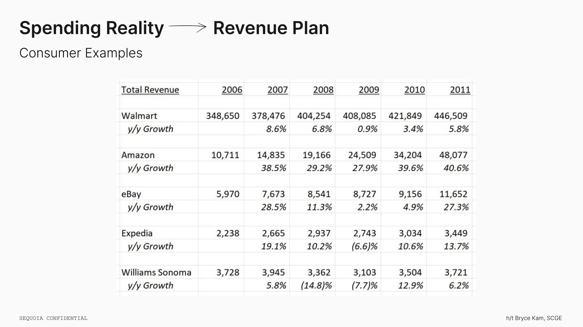 spending reality revenue plan | Sequoia Capital
