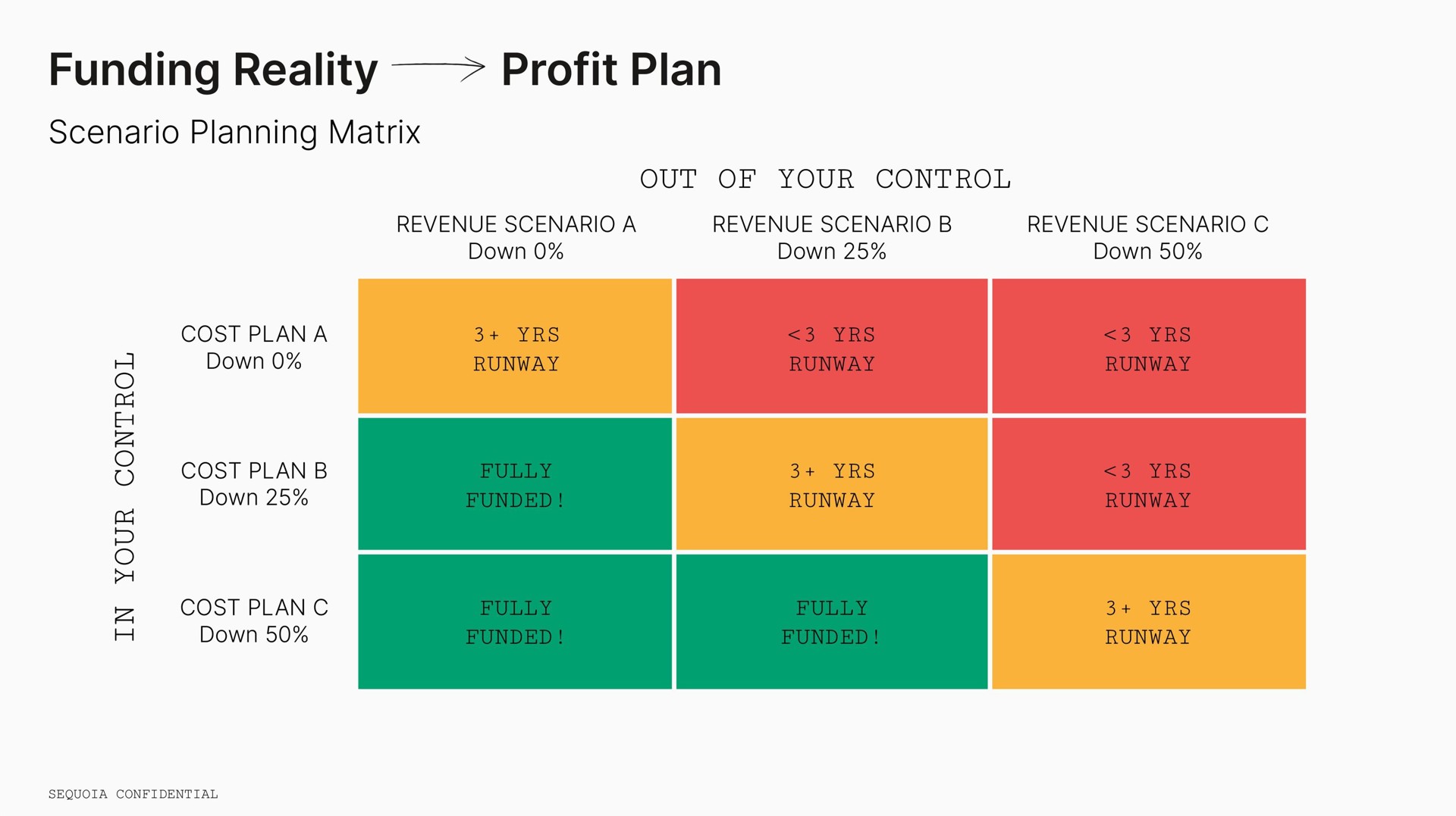 funding reality profit plan | Sequoia Capital