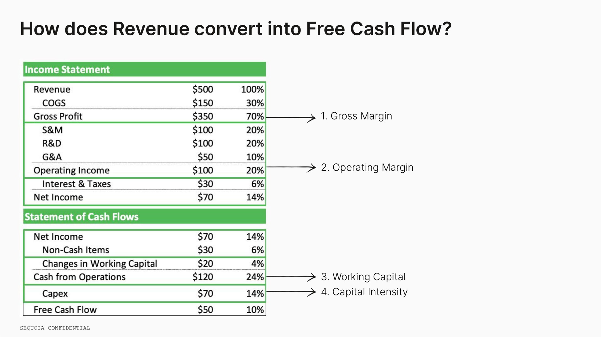 how does revenue convert into free cash flow | Sequoia Capital