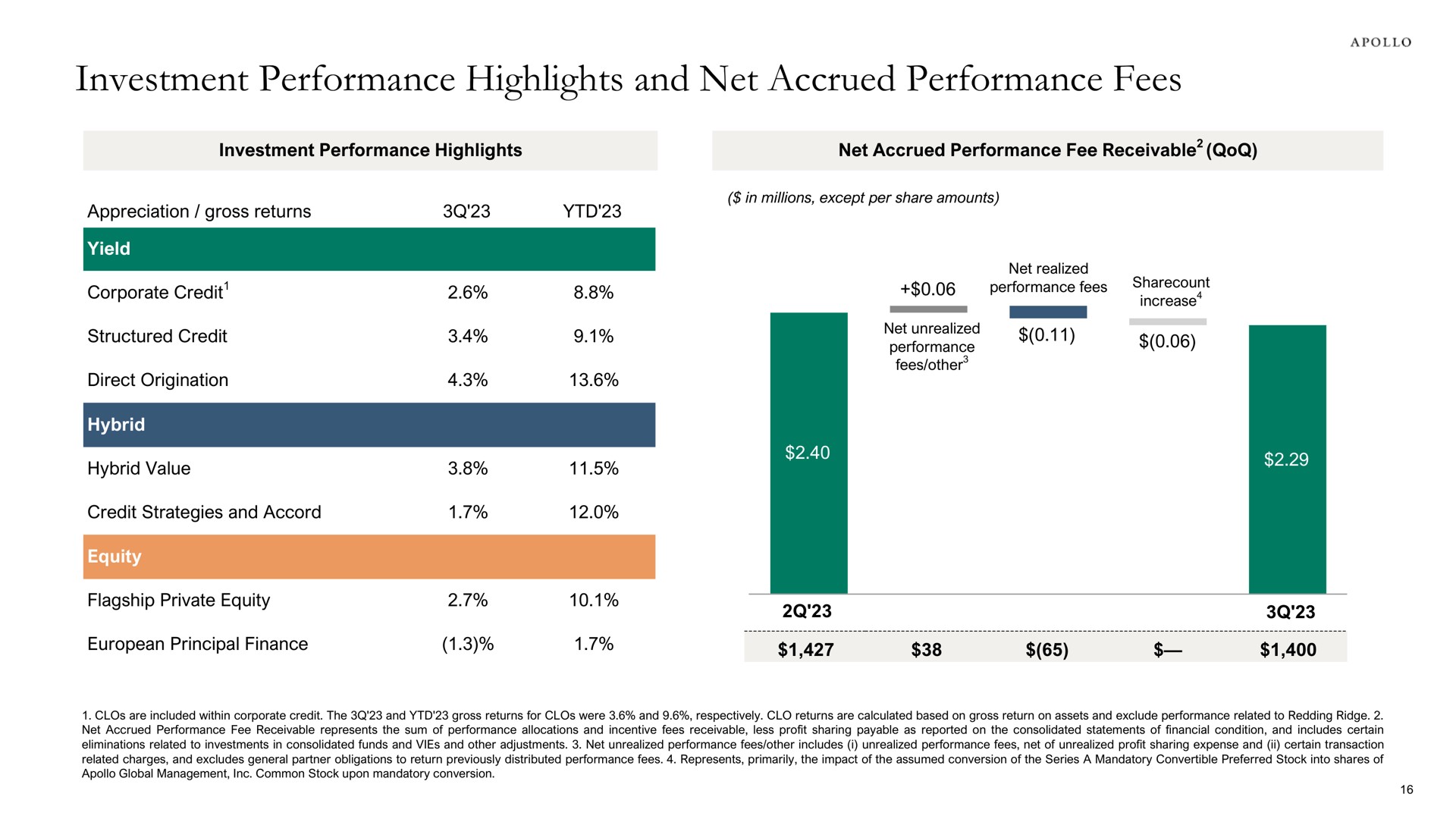 investment performance highlights and net accrued performance fees corporate credit | Apollo Global Management