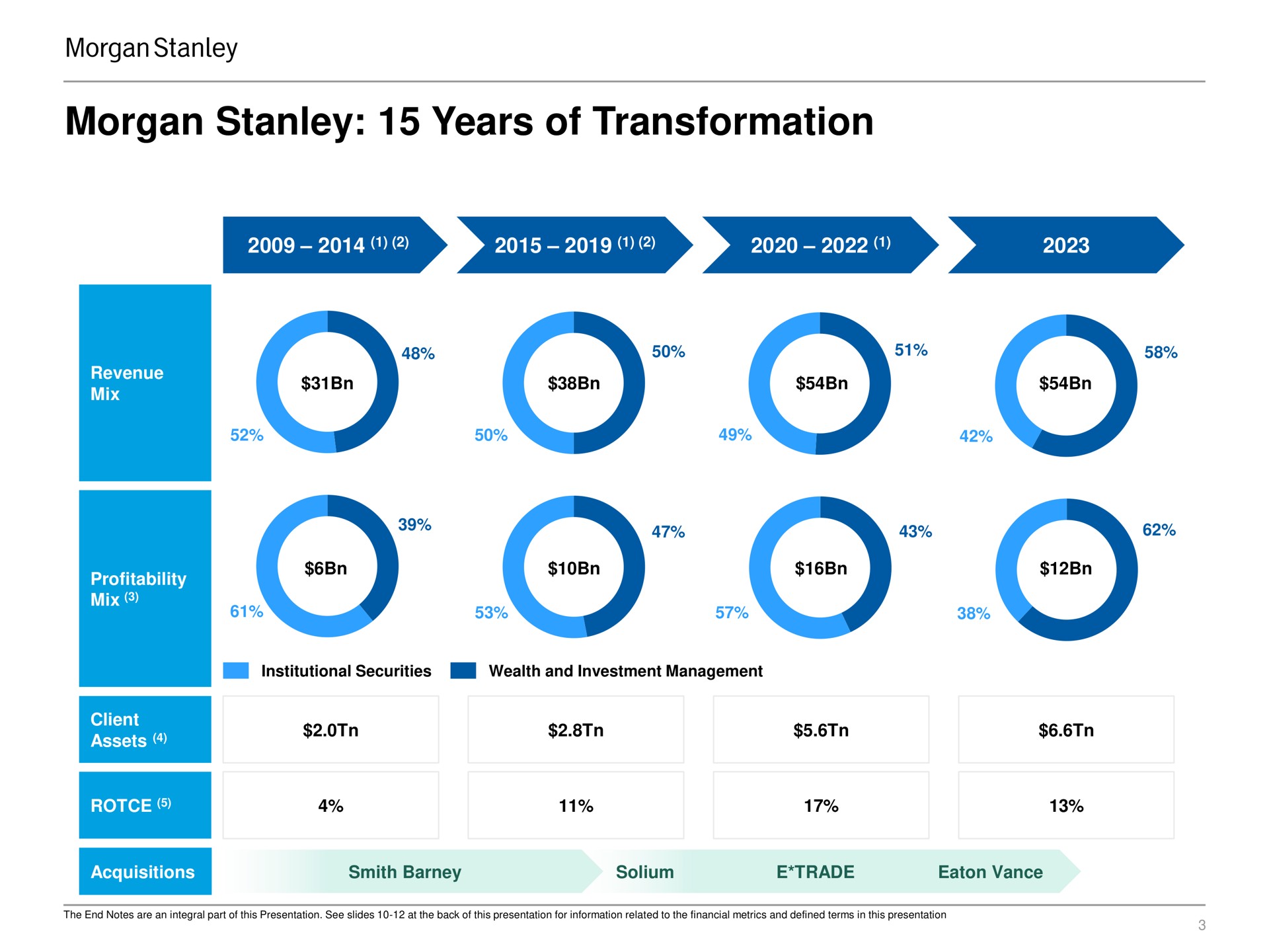 morgan years of transformation | Morgan Stanley
