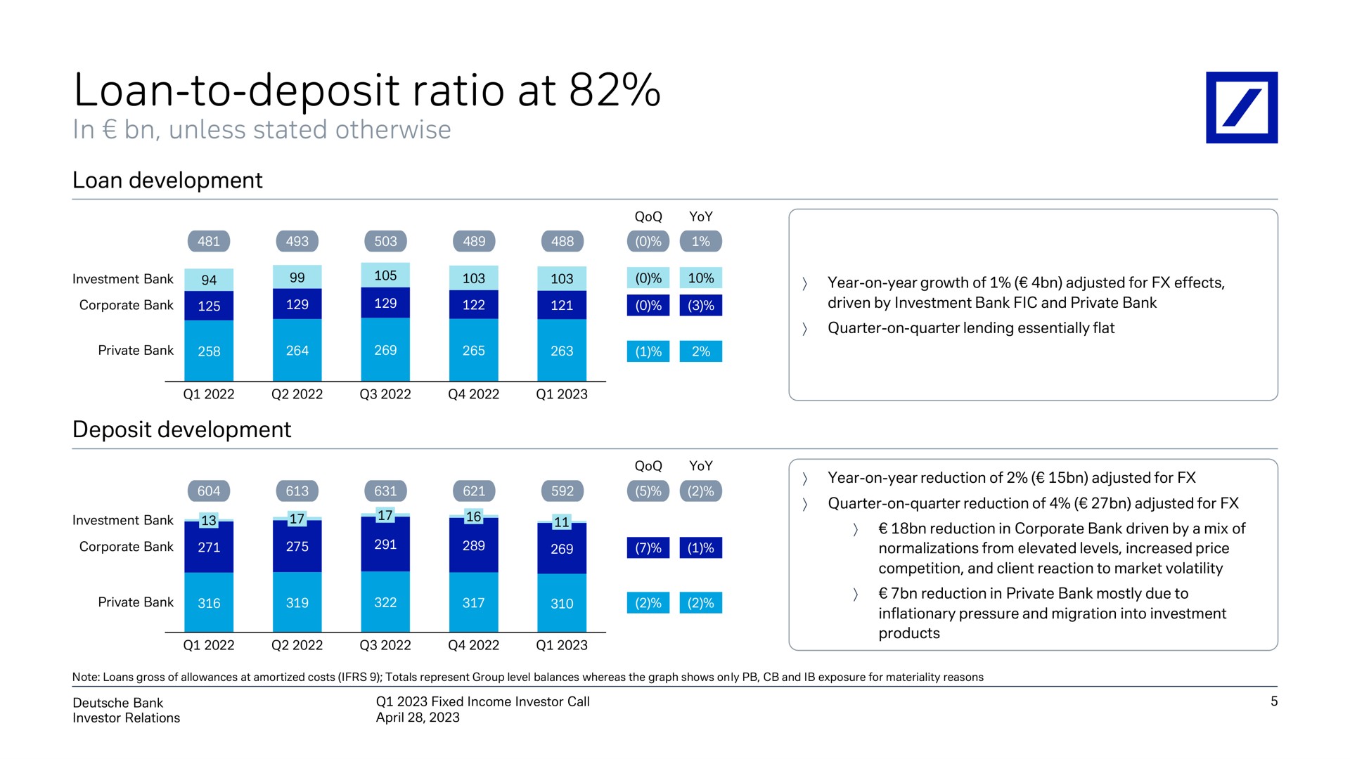 loan to deposit ratio at | Deutsche Bank
