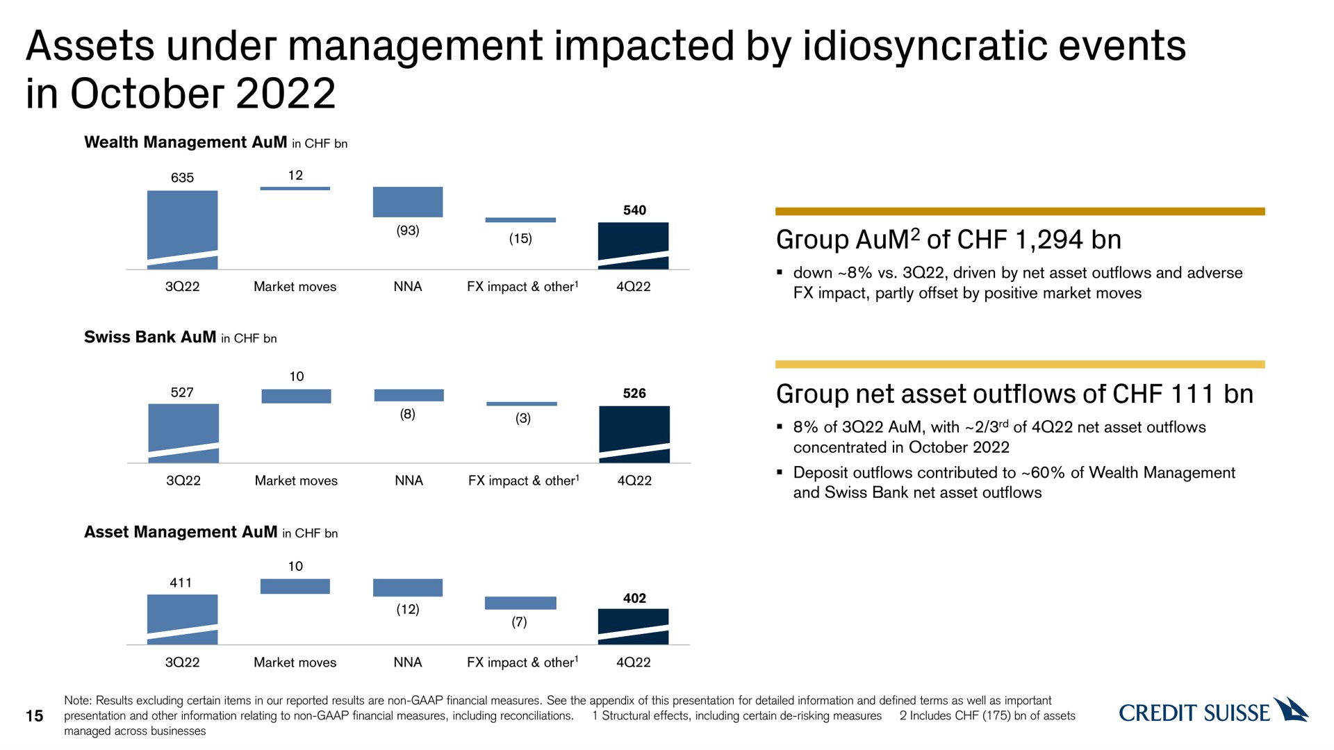 assets under management impacted by idiosyncratic events in group aum of | Credit Suisse