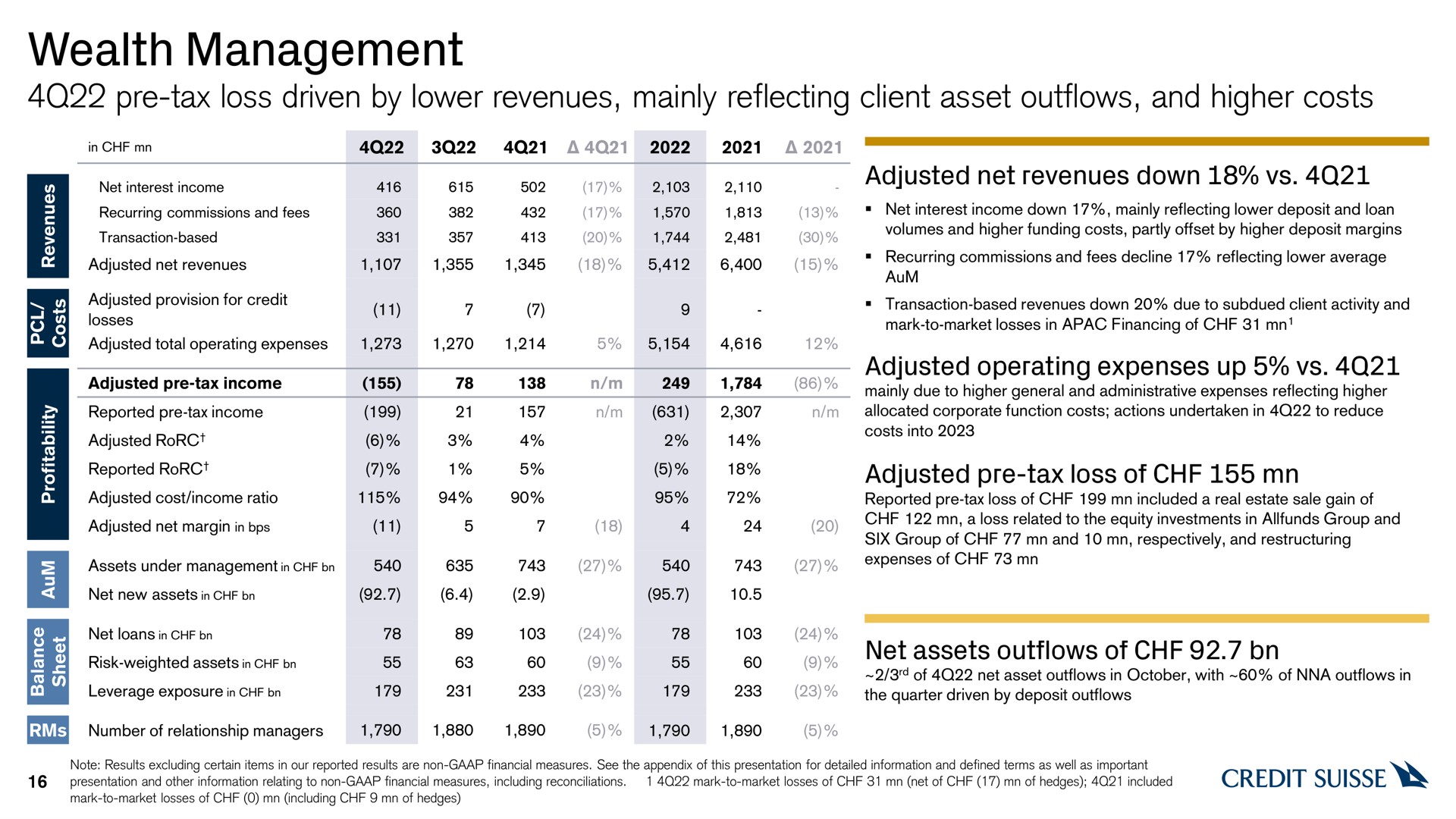 wealth management tax loss driven by lower revenues mainly reflecting client asset outflows and higher costs | Credit Suisse