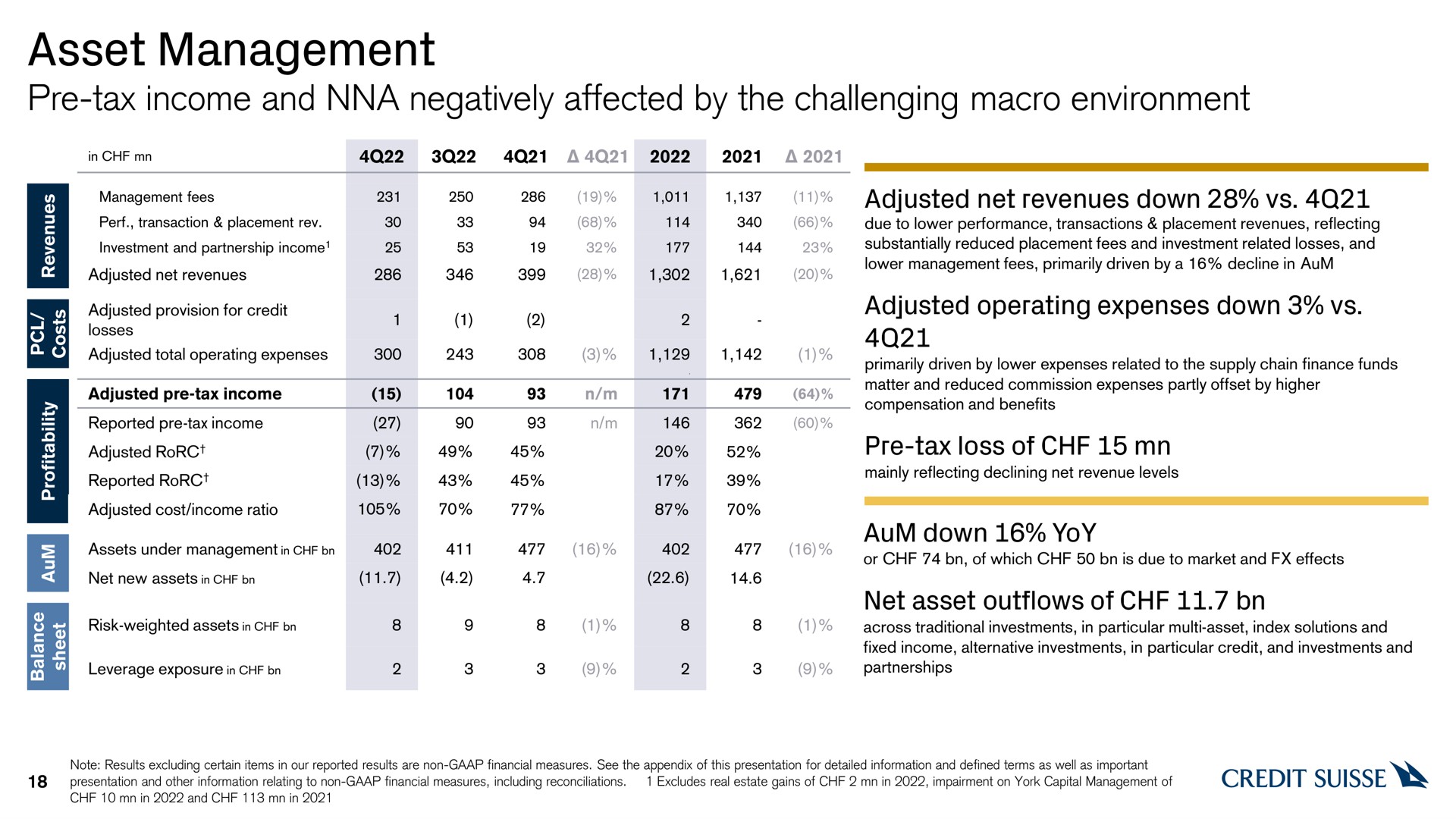 asset management tax income and negatively affected by the challenging macro environment | Credit Suisse