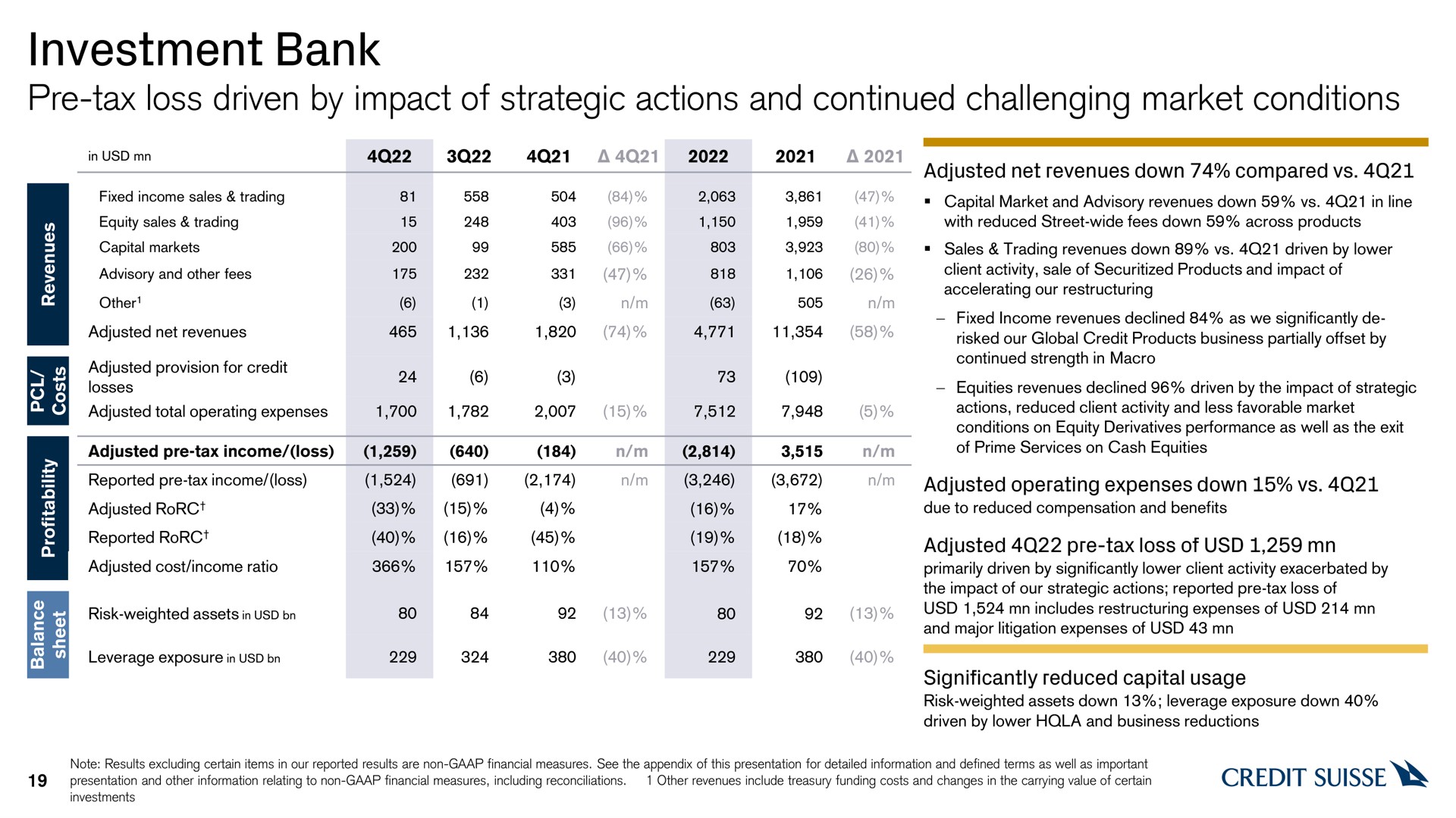 investment bank tax loss driven by impact of strategic actions and continued challenging market conditions | Credit Suisse