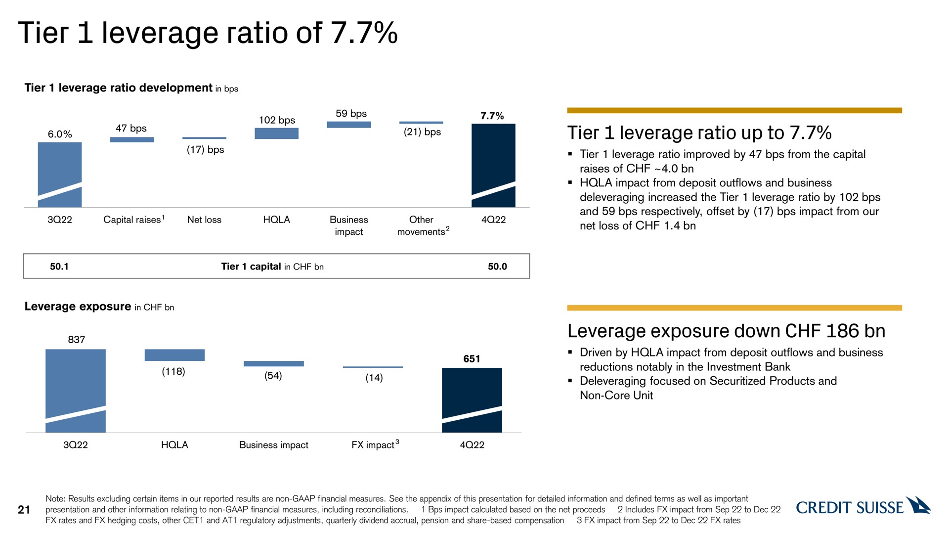 tier leverage ratio of | Credit Suisse