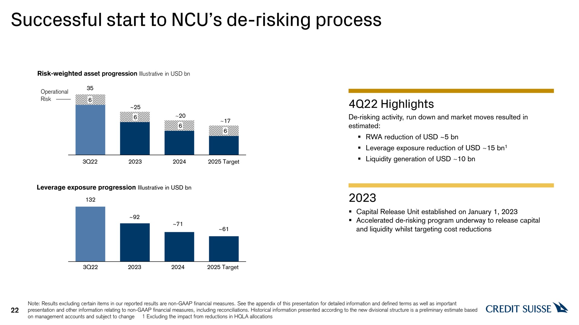 successful start to risking process highlights | Credit Suisse