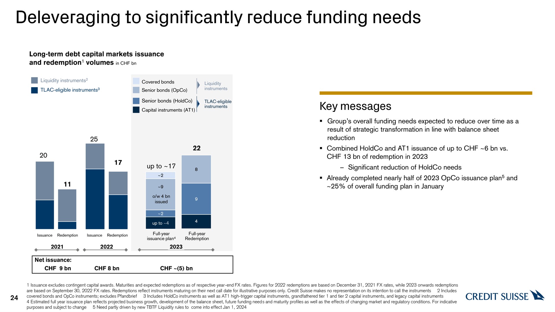 to significantly reduce funding needs | Credit Suisse