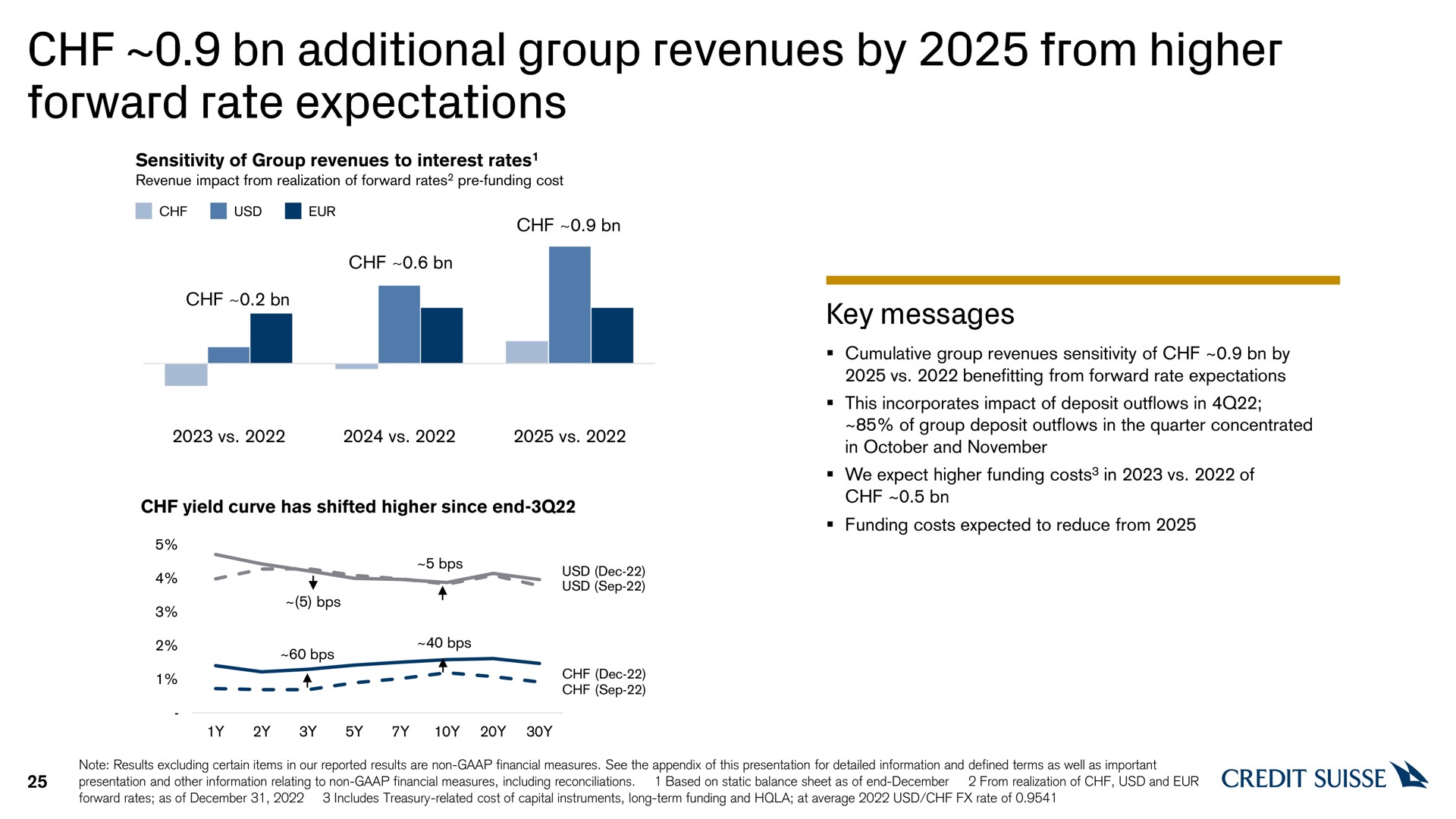 additional group revenues by from higher forward rate expectations | Credit Suisse