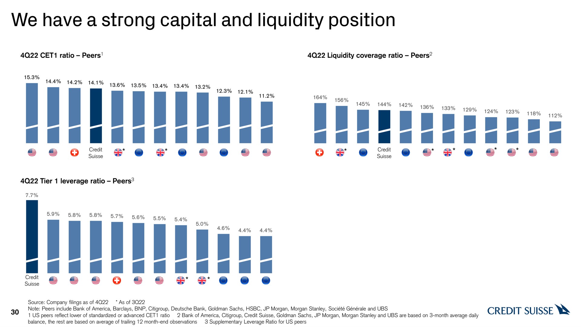 we have a strong capital and liquidity position i i i | Credit Suisse