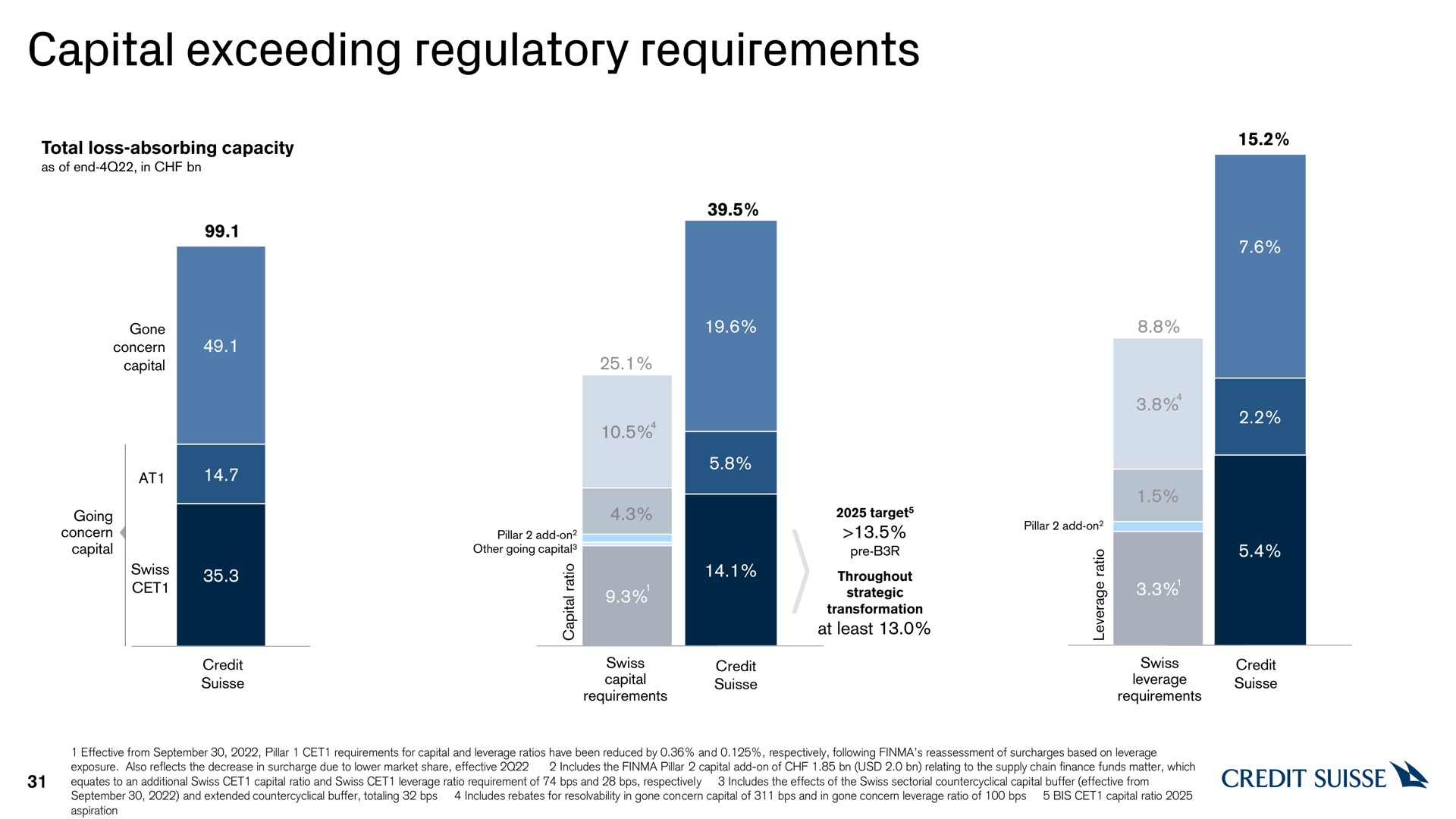 capital exceeding regulatory requirements | Credit Suisse