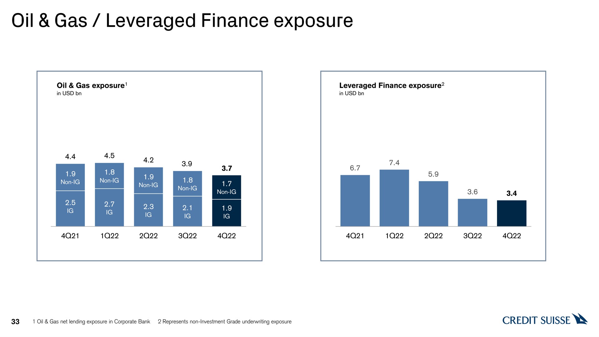 oil gas leveraged finance exposure | Credit Suisse