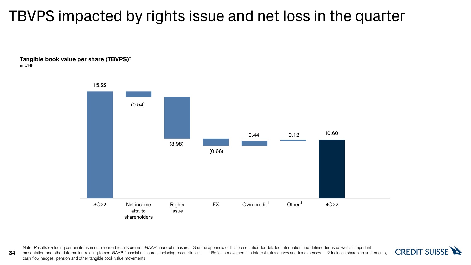 impacted by rights issue and net loss in the quarter | Credit Suisse