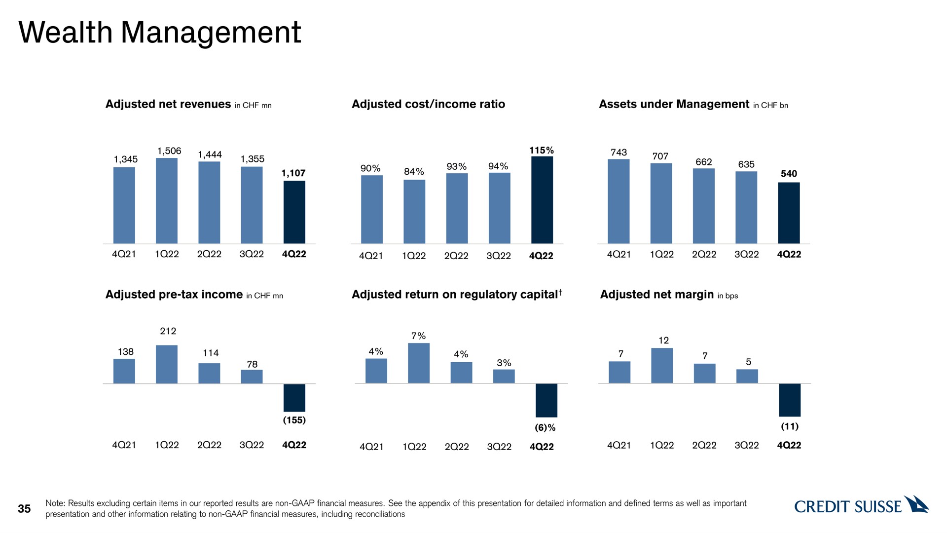 wealth management a a a | Credit Suisse