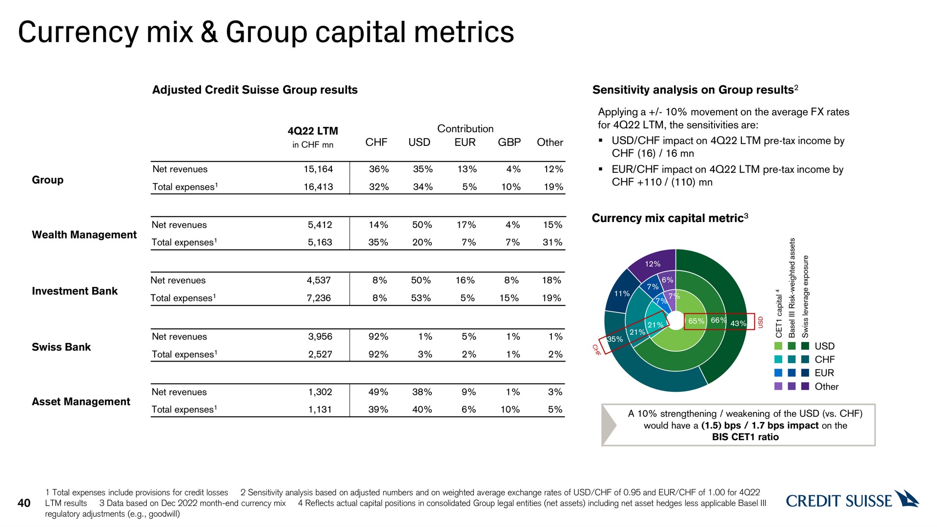 currency mix group capital metrics | Credit Suisse