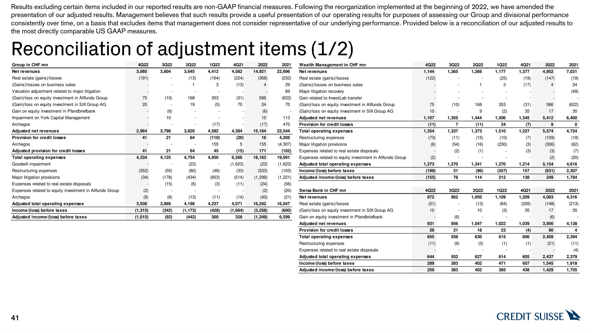 reconciliation of adjustment items | Credit Suisse