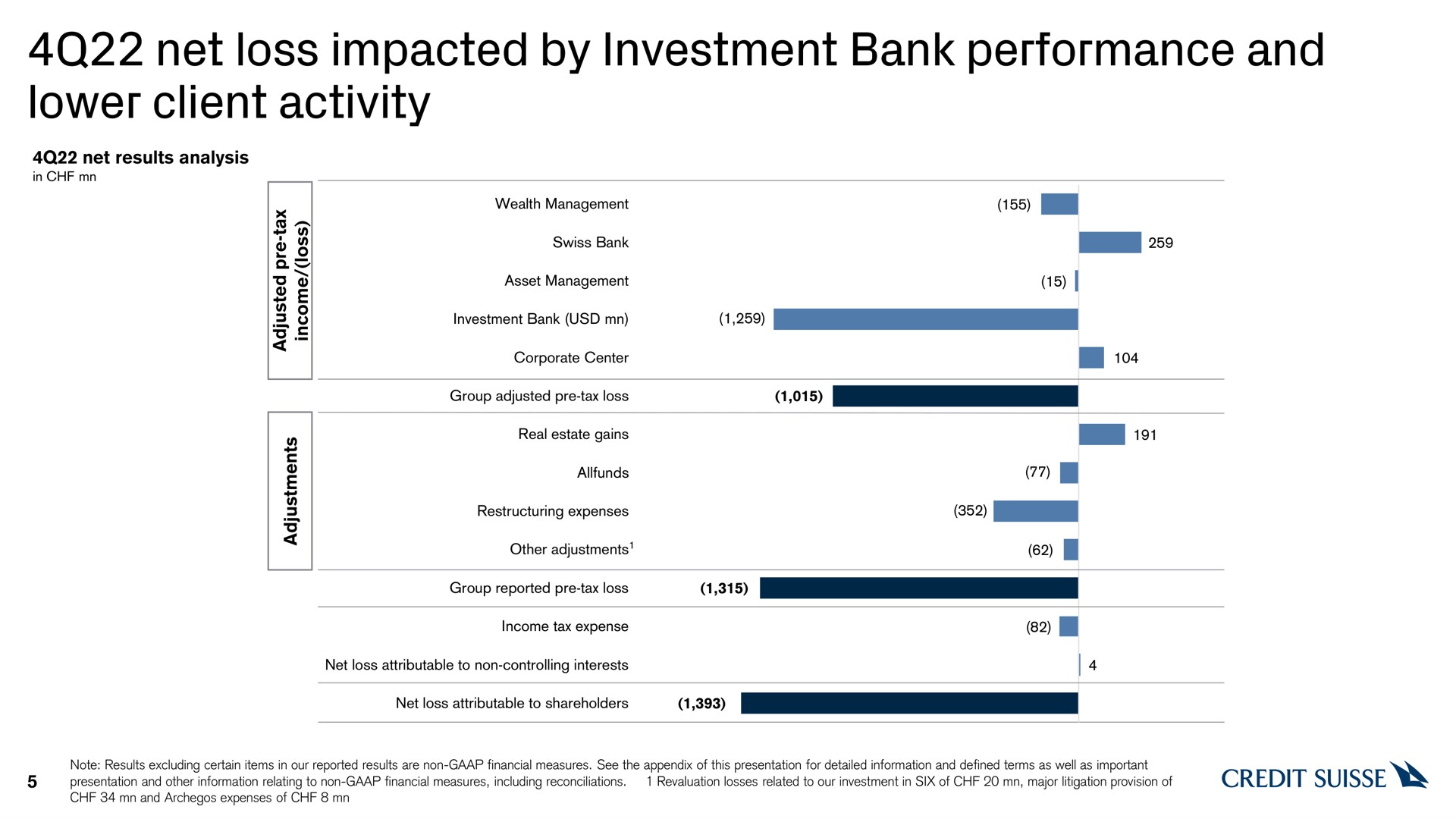 net loss impacted by investment bank performance and lower client activity as | Credit Suisse